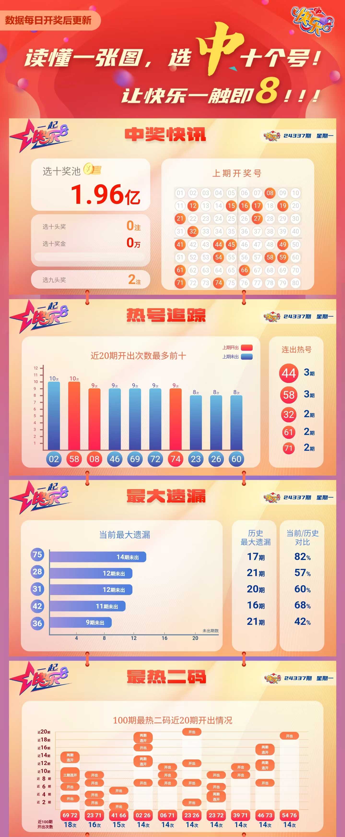快乐8第2024337期中奖快报分析1