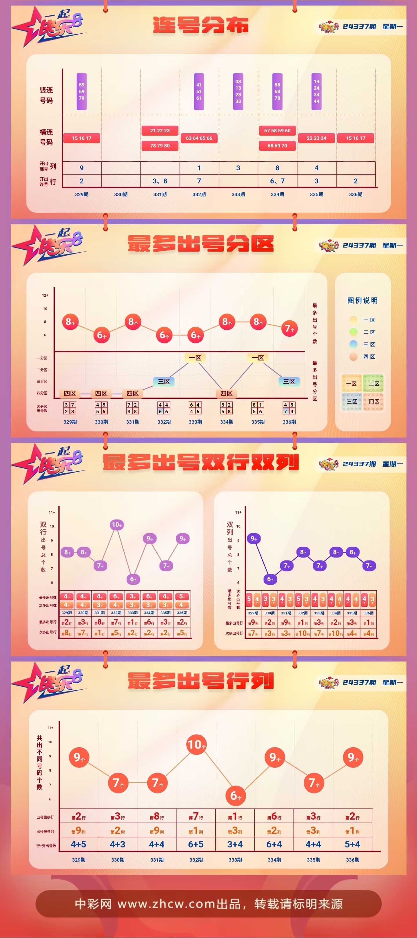 快乐8第2024337期中奖快报分析2