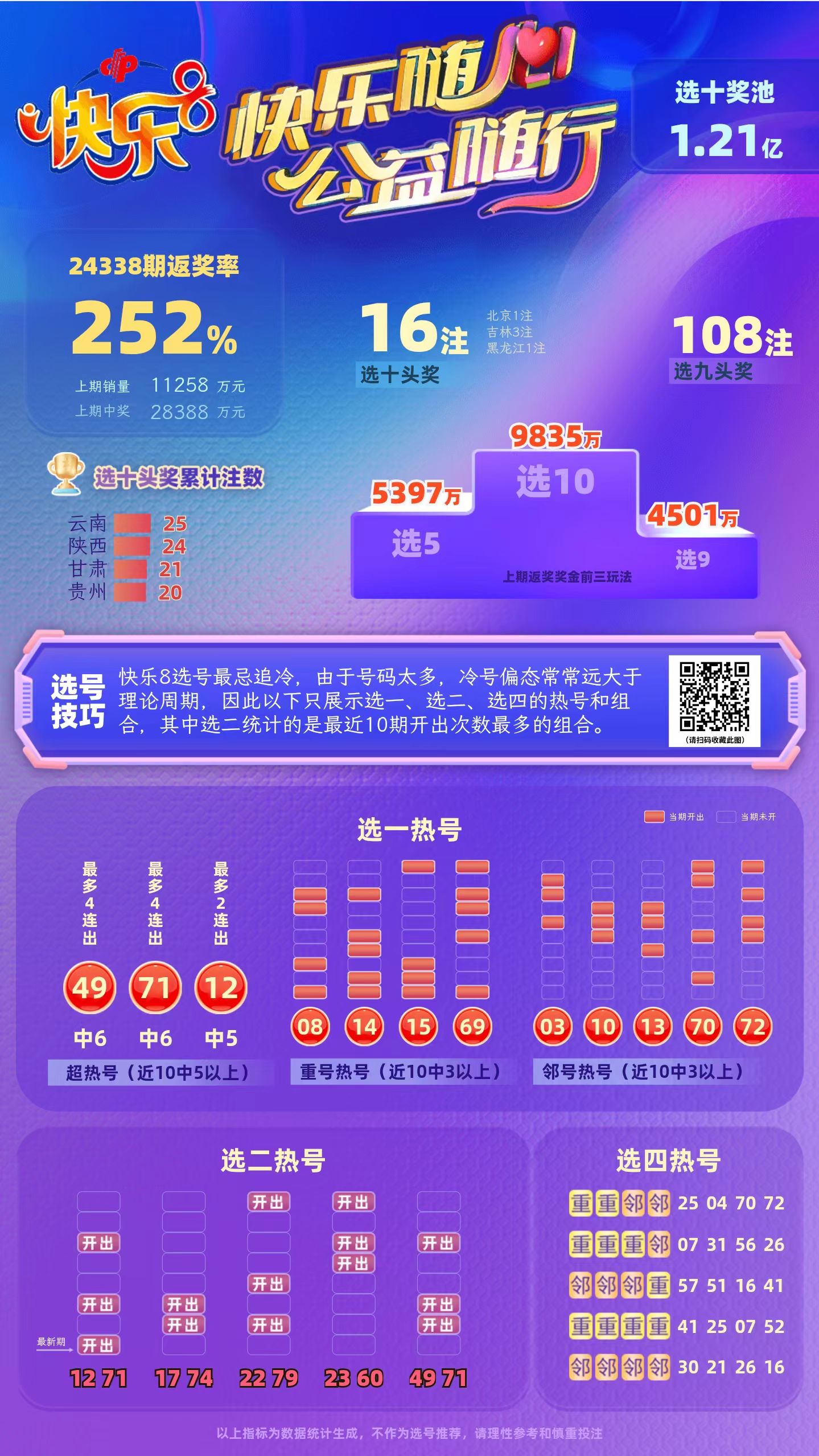 专家星辰大海第2024339期快乐8中奖快报分析