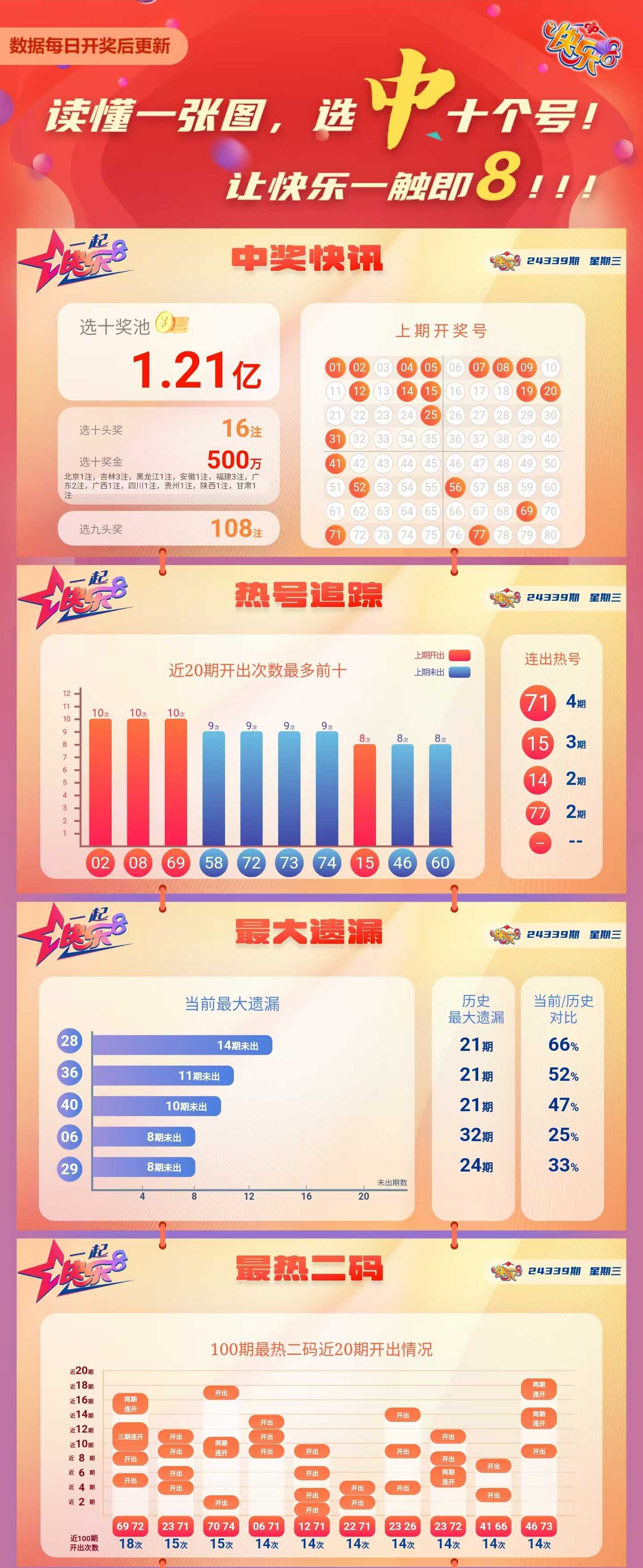 快乐8第2024339期中奖快报分析1