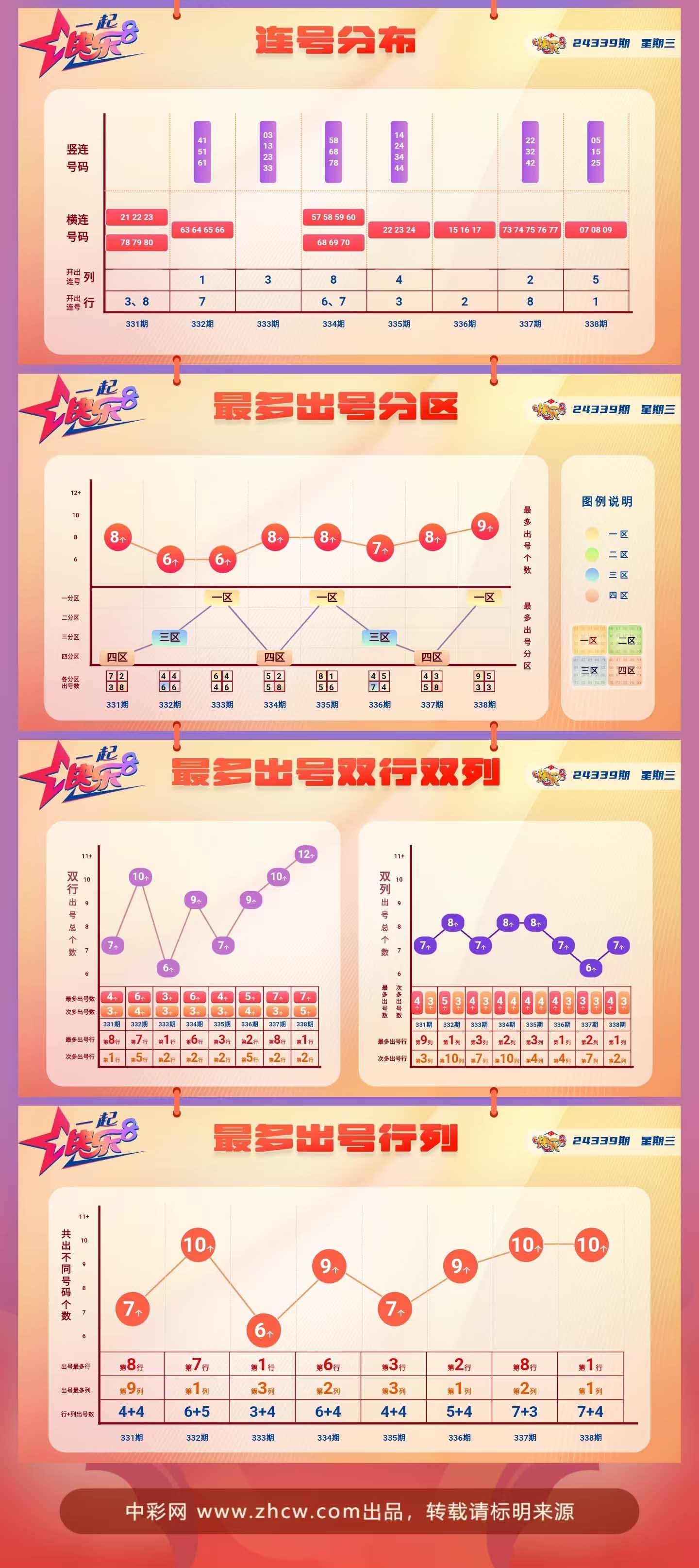 快乐8第2024339期中奖快报分析2