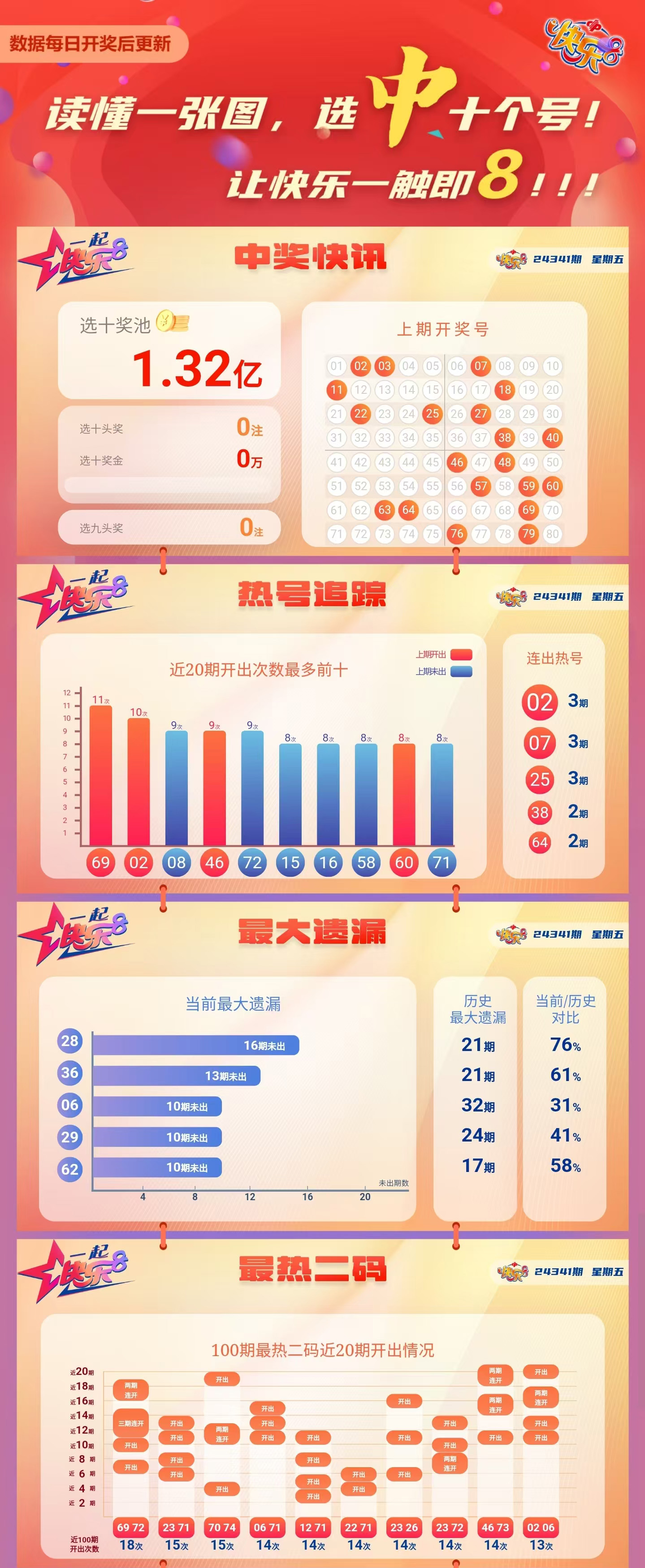 快乐8第2024341期中奖快报分析1