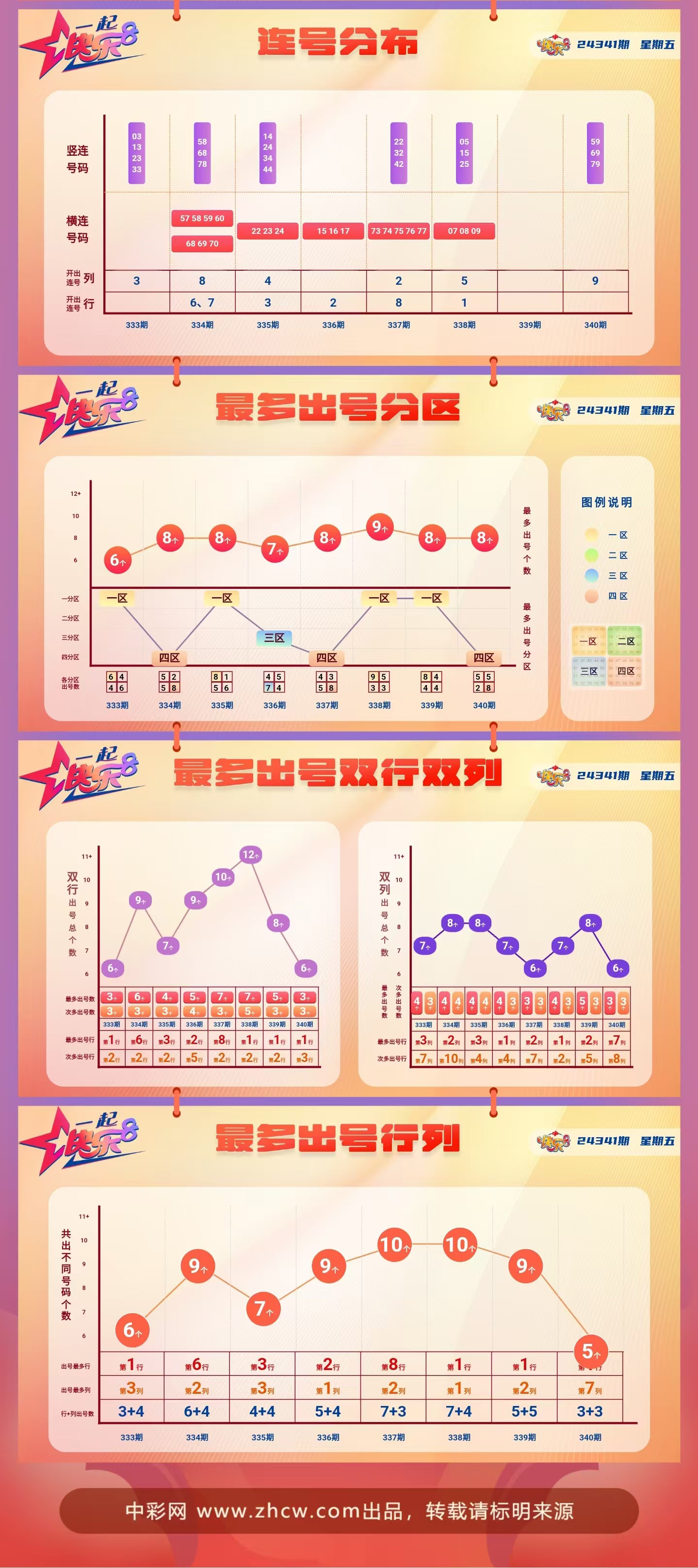 快乐8第2024341期中奖快报分析2