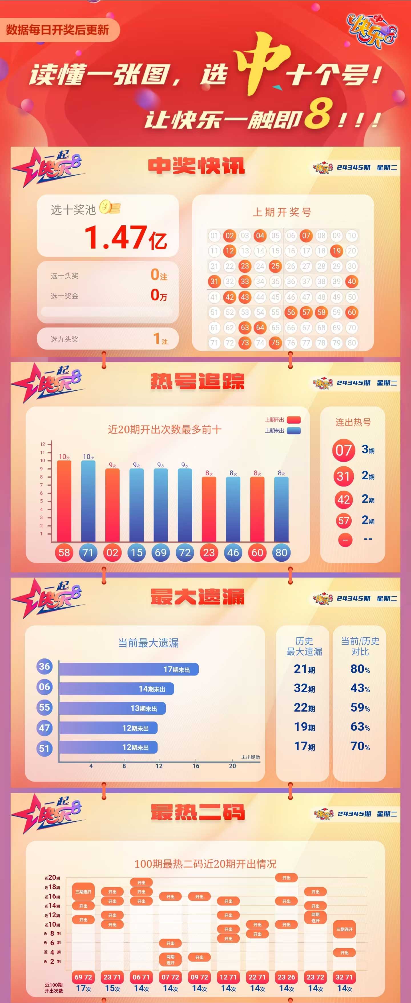 快乐8第2024345期中奖快报分析1