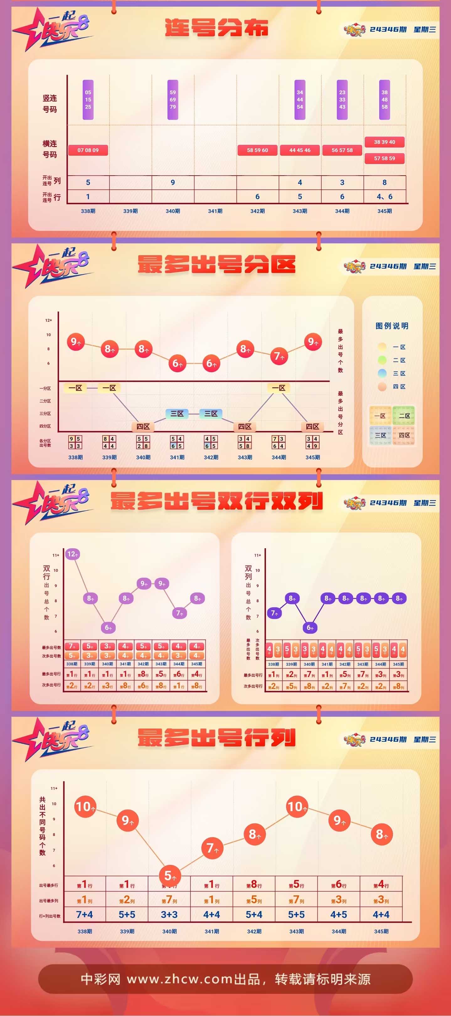 快乐8第2024346期中奖快报分析2