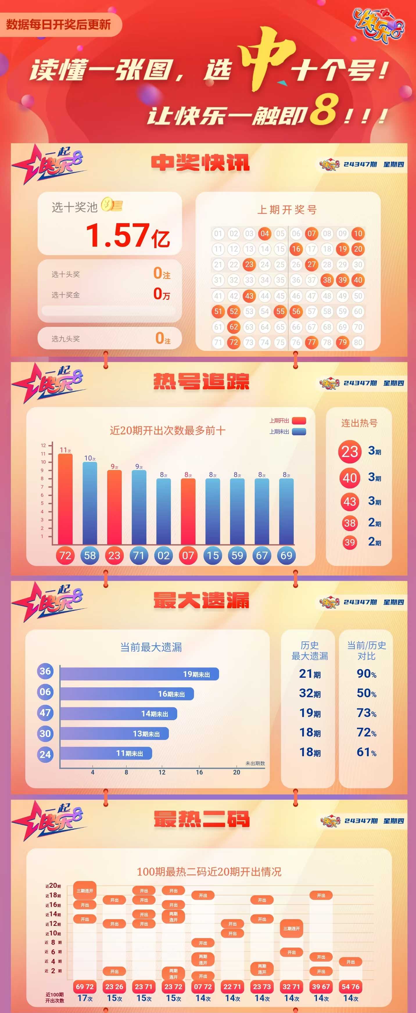 快乐8第2024347期中奖快报分析1