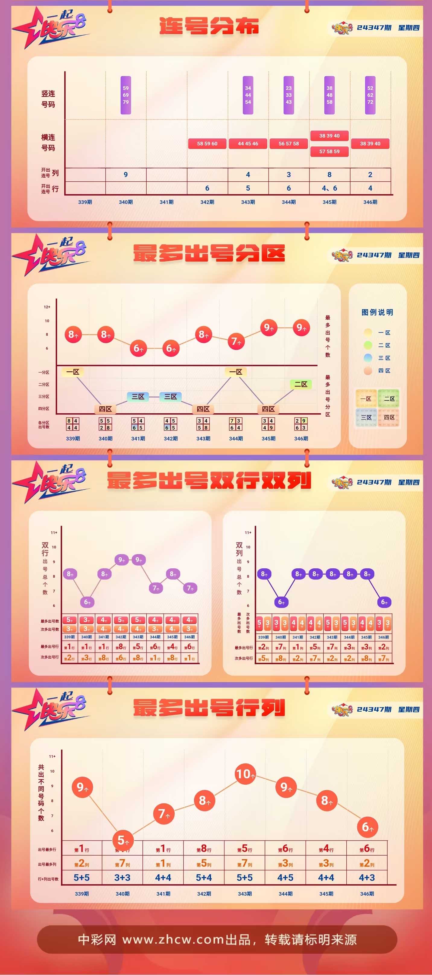 快乐8第2024347期中奖快报分析2