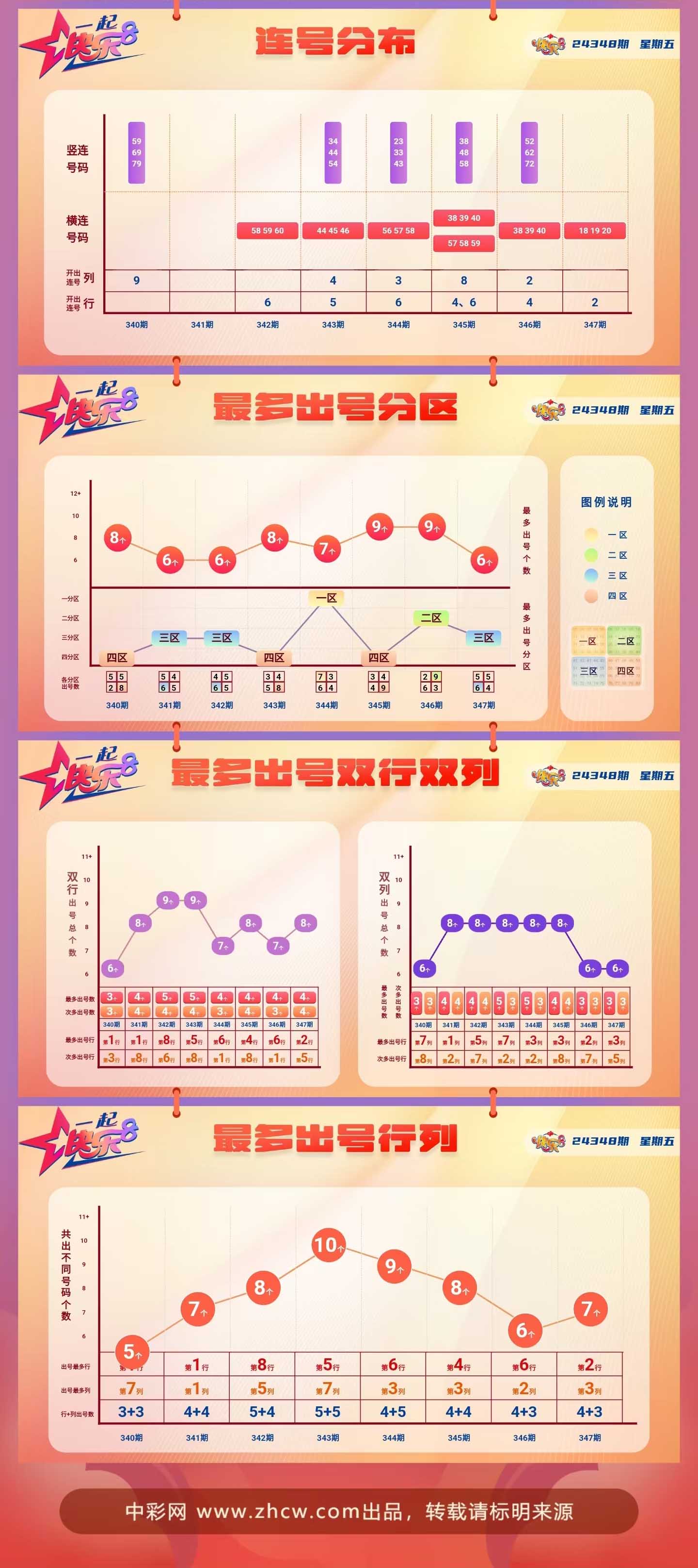快乐8第2024348期中奖快报分析2
