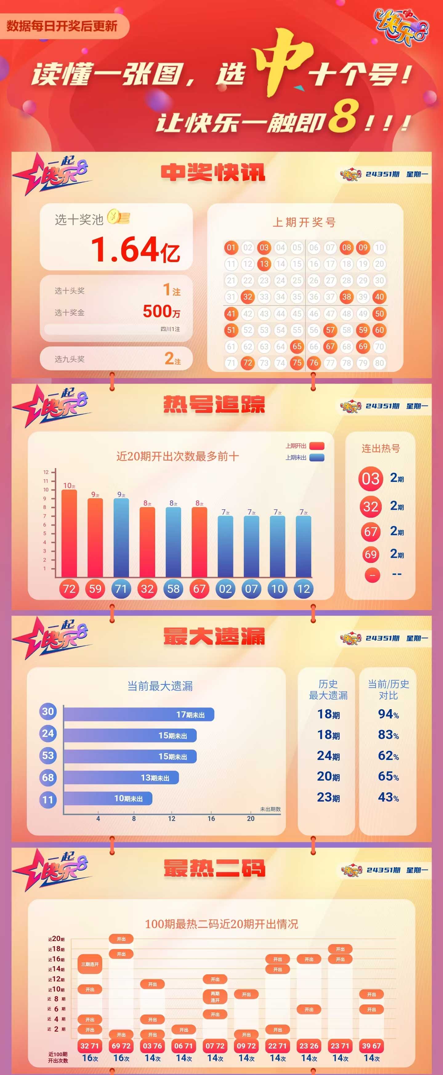 快乐8第2024351期中奖快报分析1