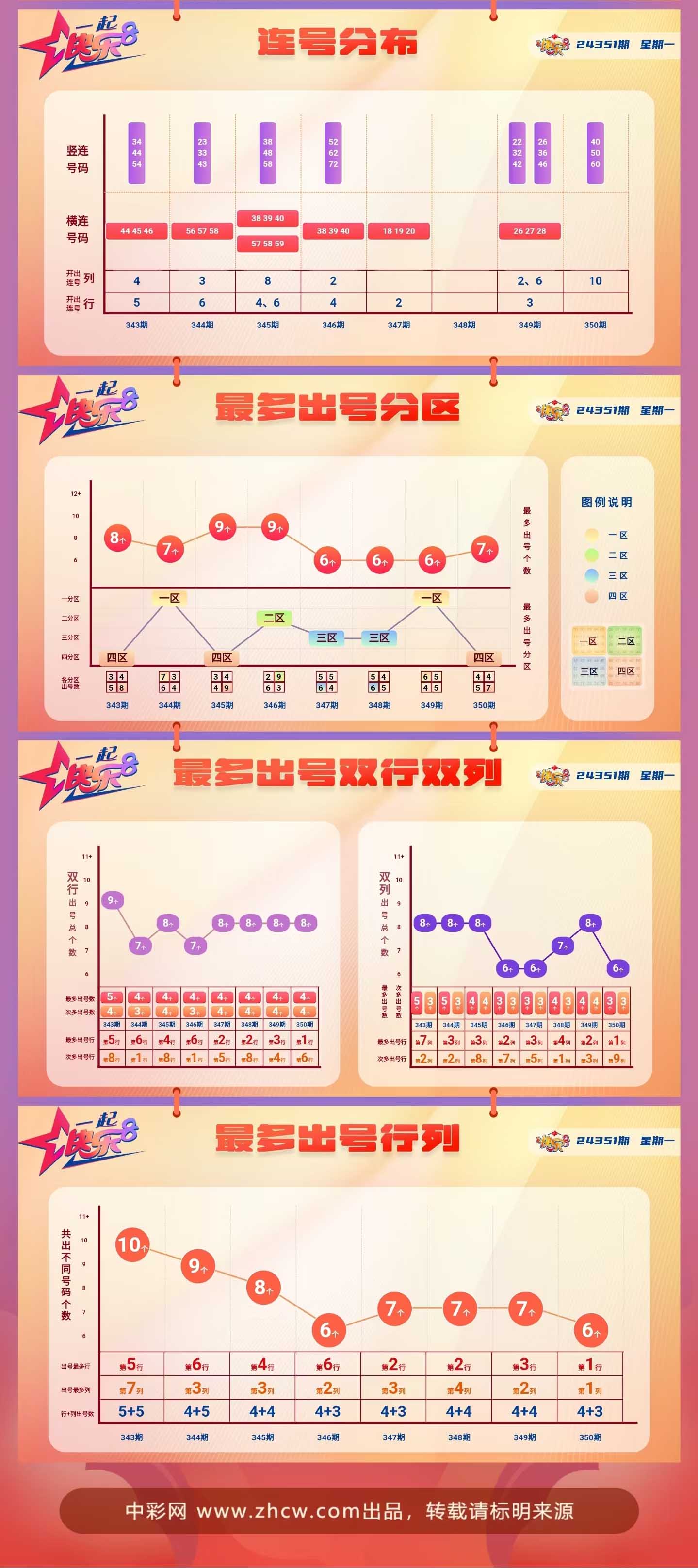 快乐8第2024351期中奖快报分析2