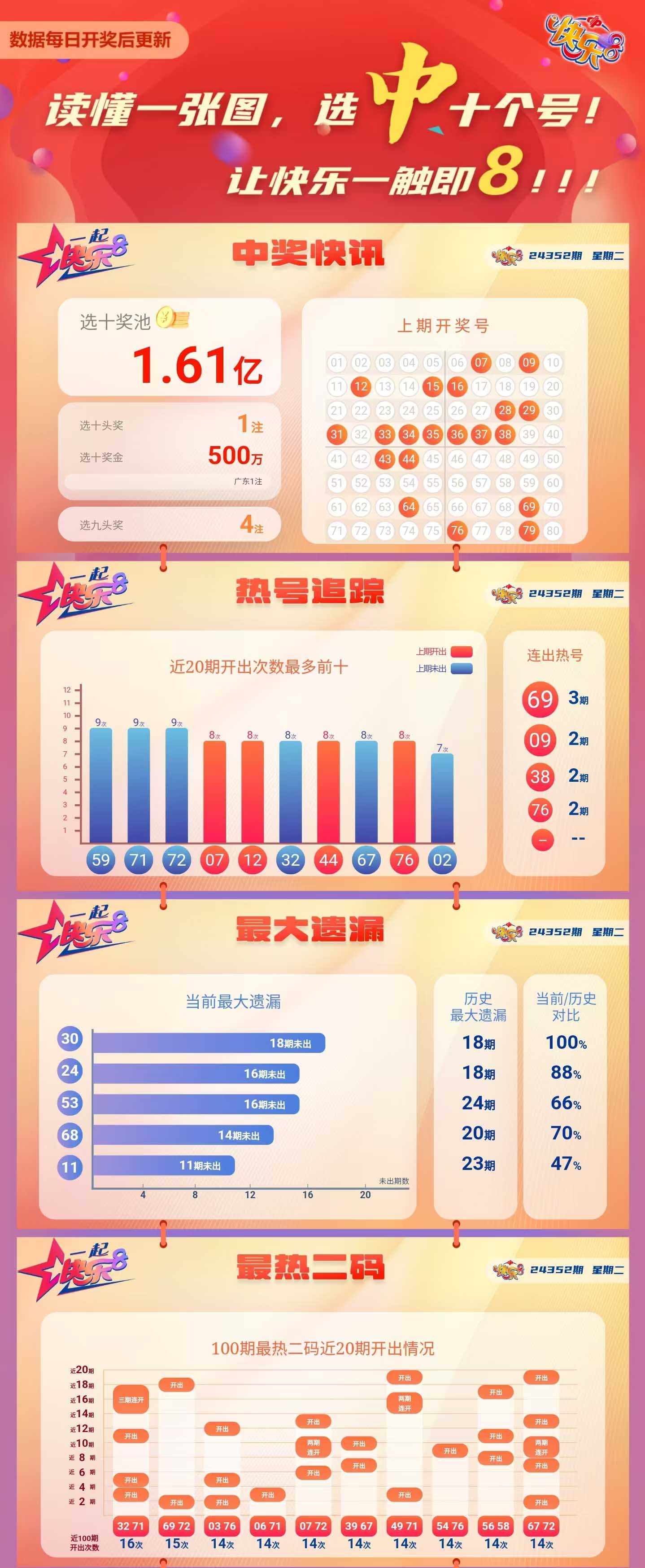 快乐8第2024352期中奖快报分析1