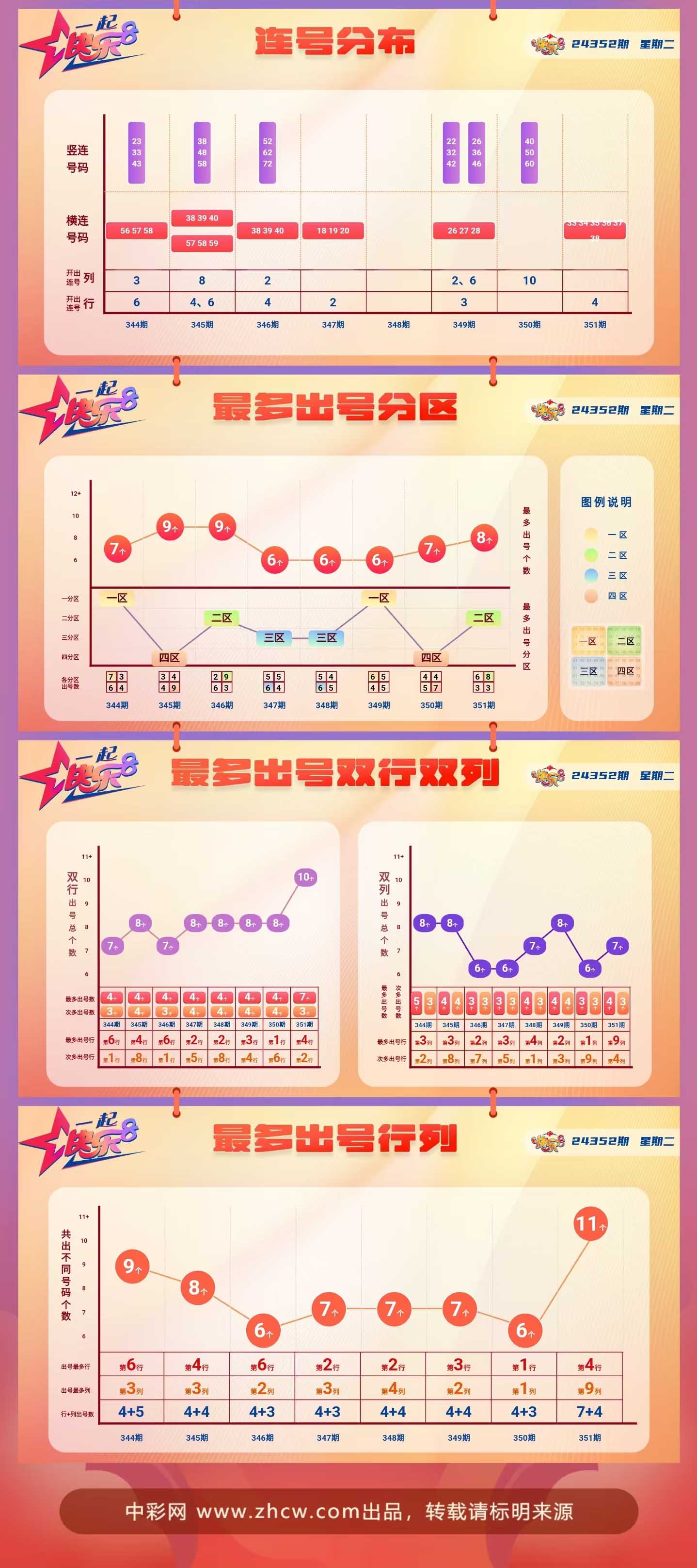 快乐8第2024352期中奖快报分析2