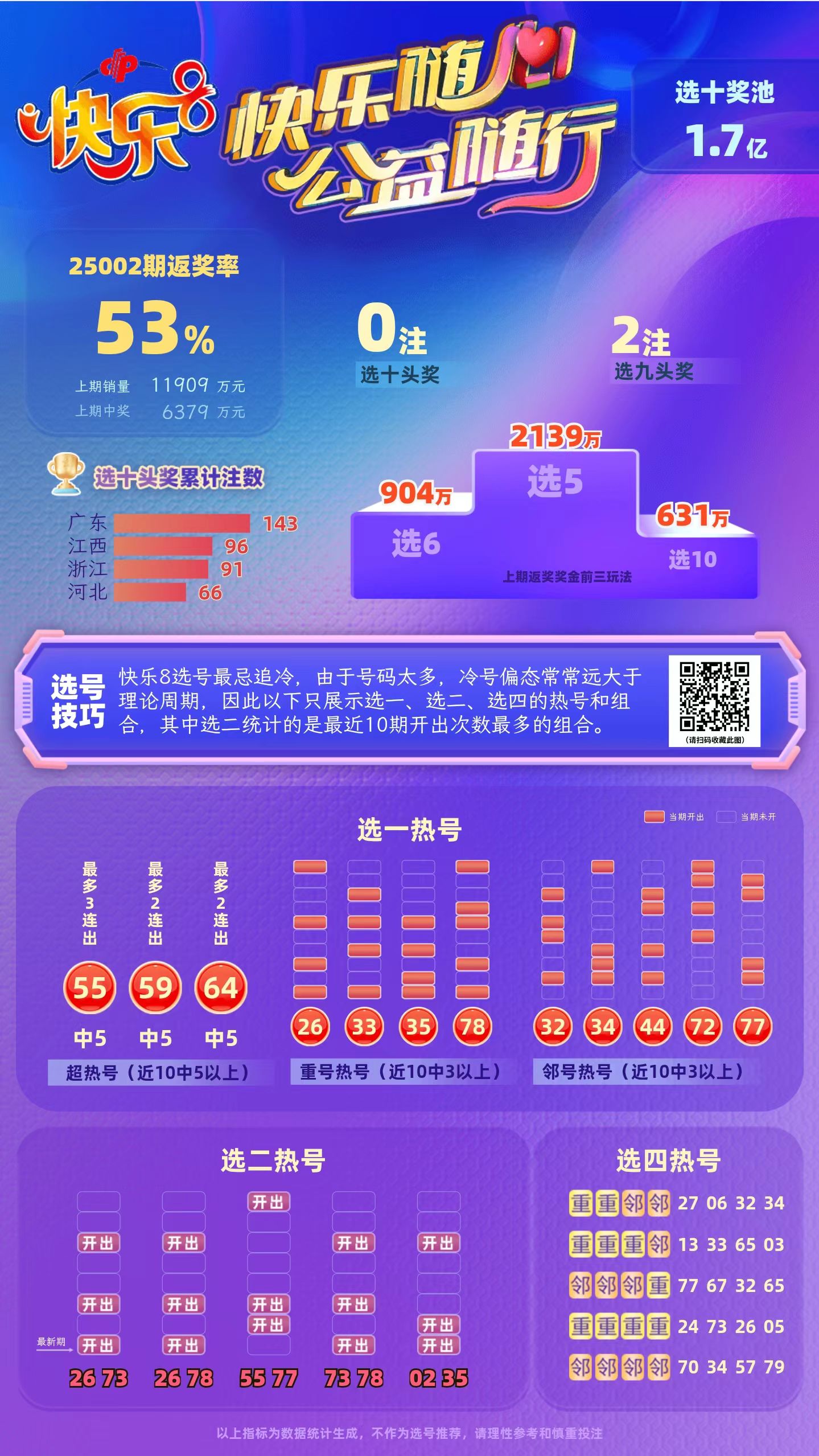 专家星辰大海第2025003期快乐8中奖快报分析