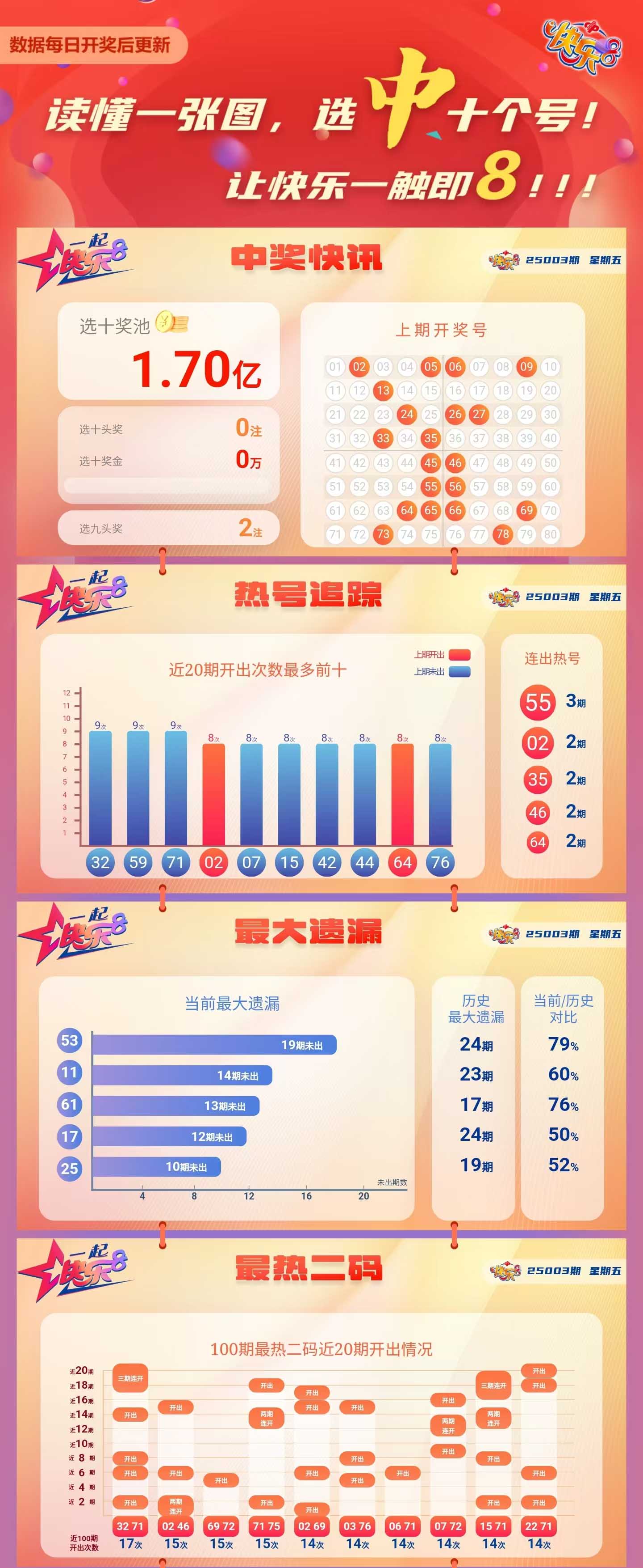 快乐8第2025003期中奖快报分析1