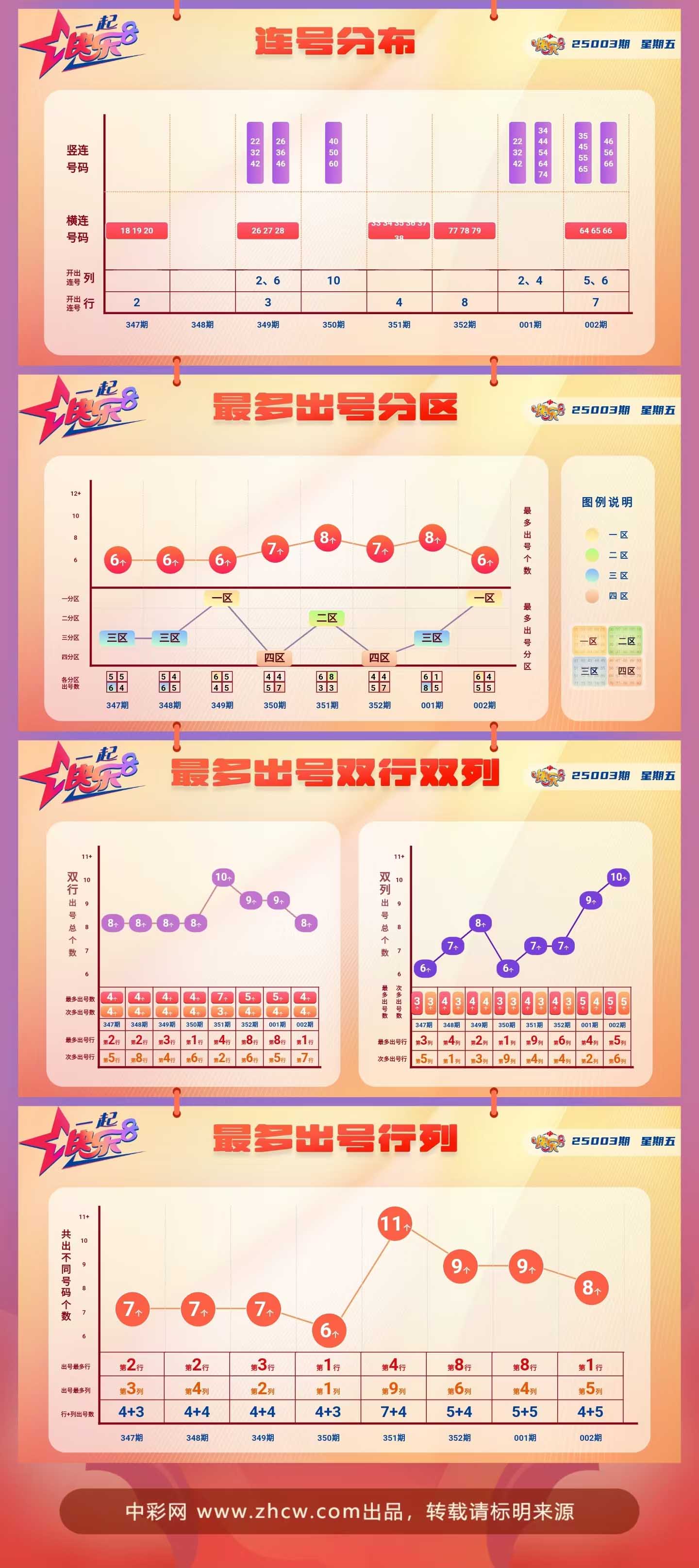 快乐8第2025003期中奖快报分析2