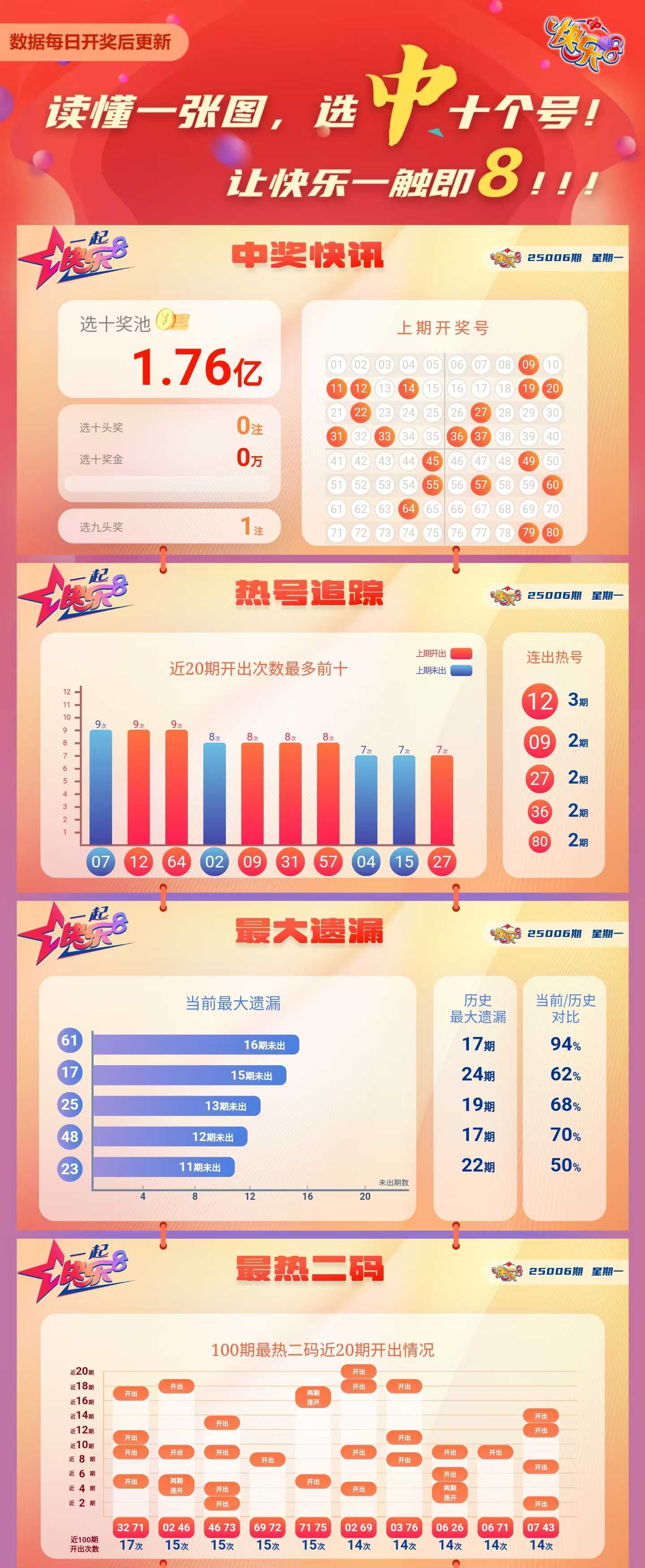 快乐8第2025006期中奖快报分析1