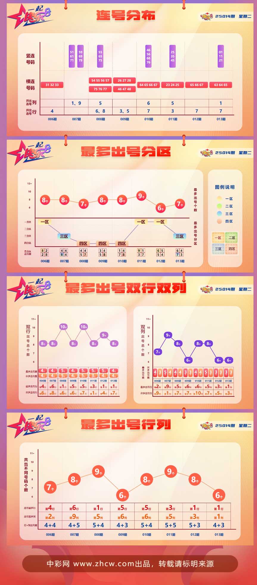 快乐8第2025014期中奖快报分析2