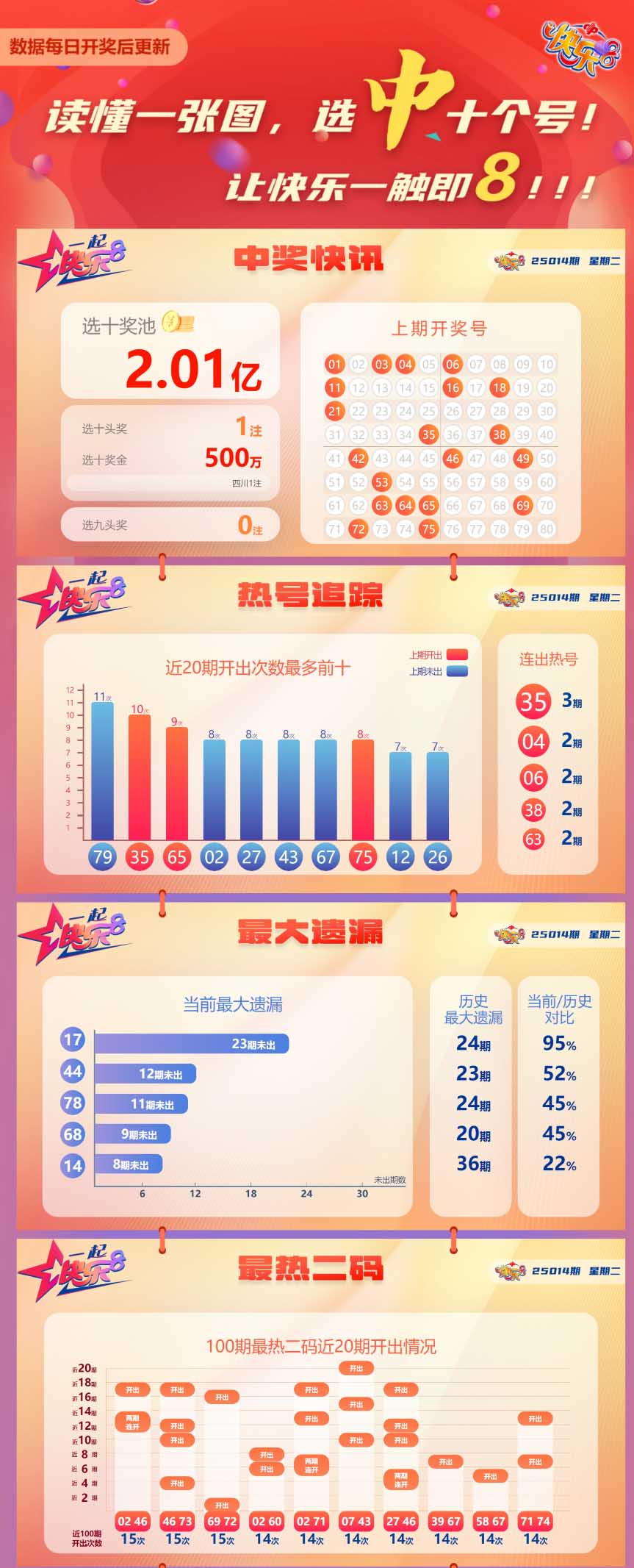 快乐8第2025014期中奖快报分析1