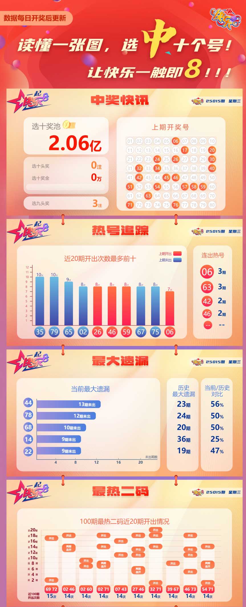 快乐8第2025015期中奖快报分析1