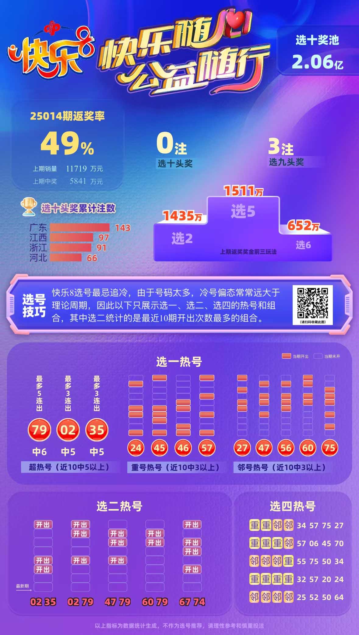 专家星辰大海第2025015期快乐8中奖快报分析