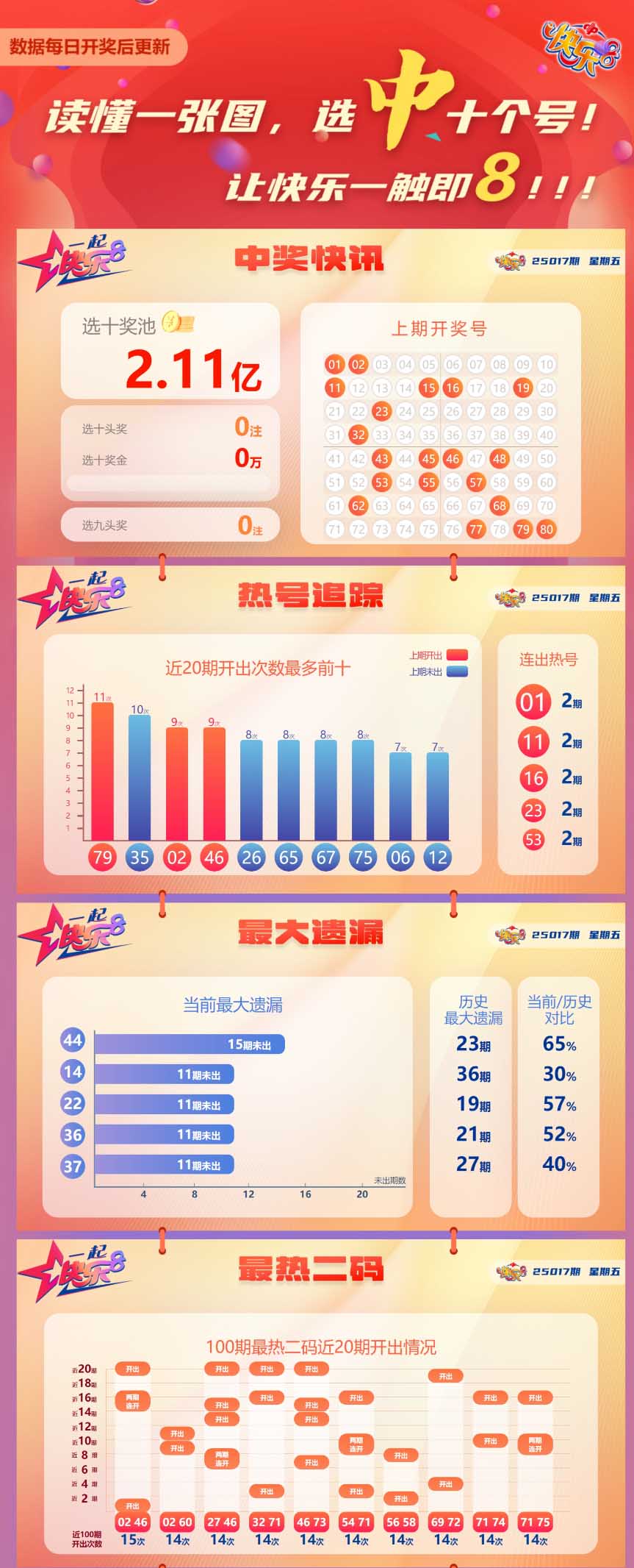 快乐8第2025017期中奖快报分析1