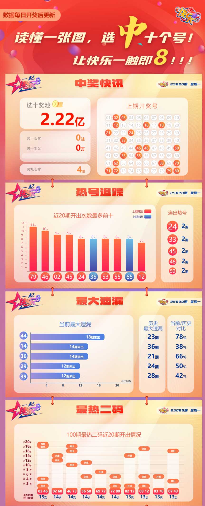 快乐8第2025020期中奖快报分析1