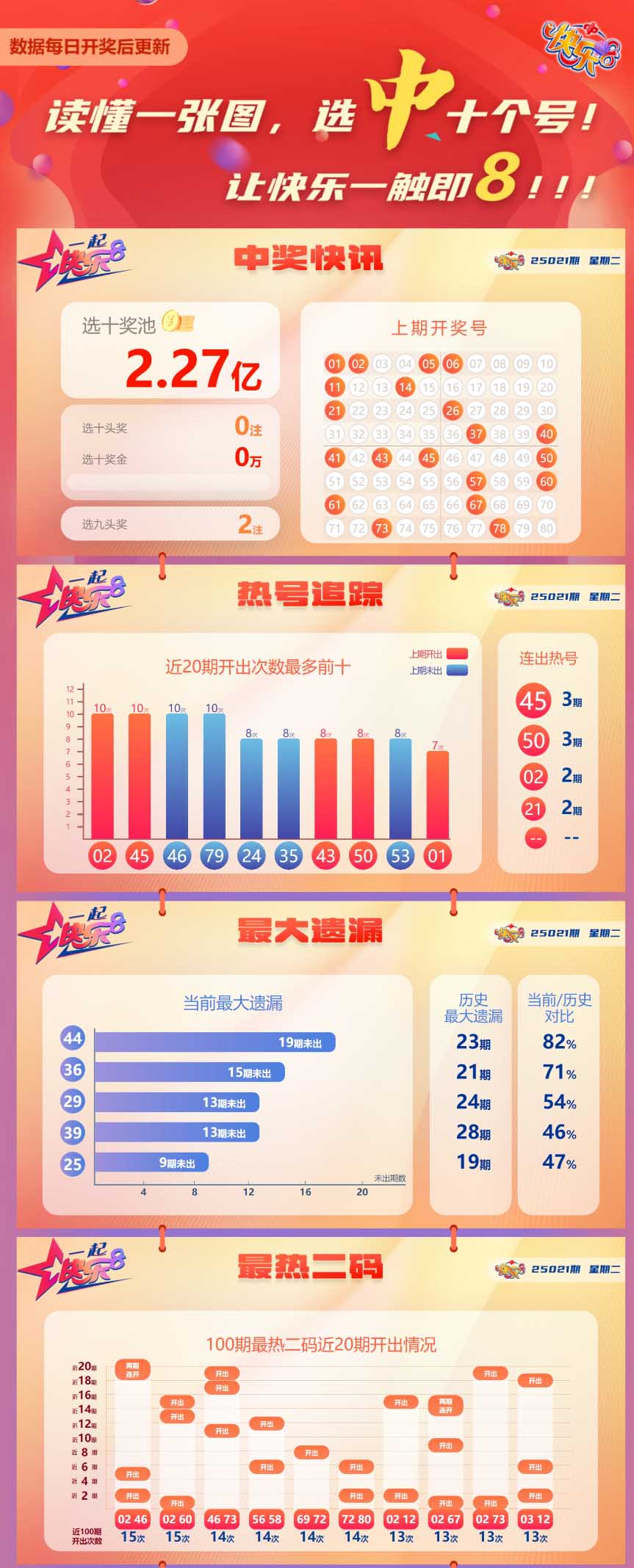 快乐8第2025021期中奖快报分析1