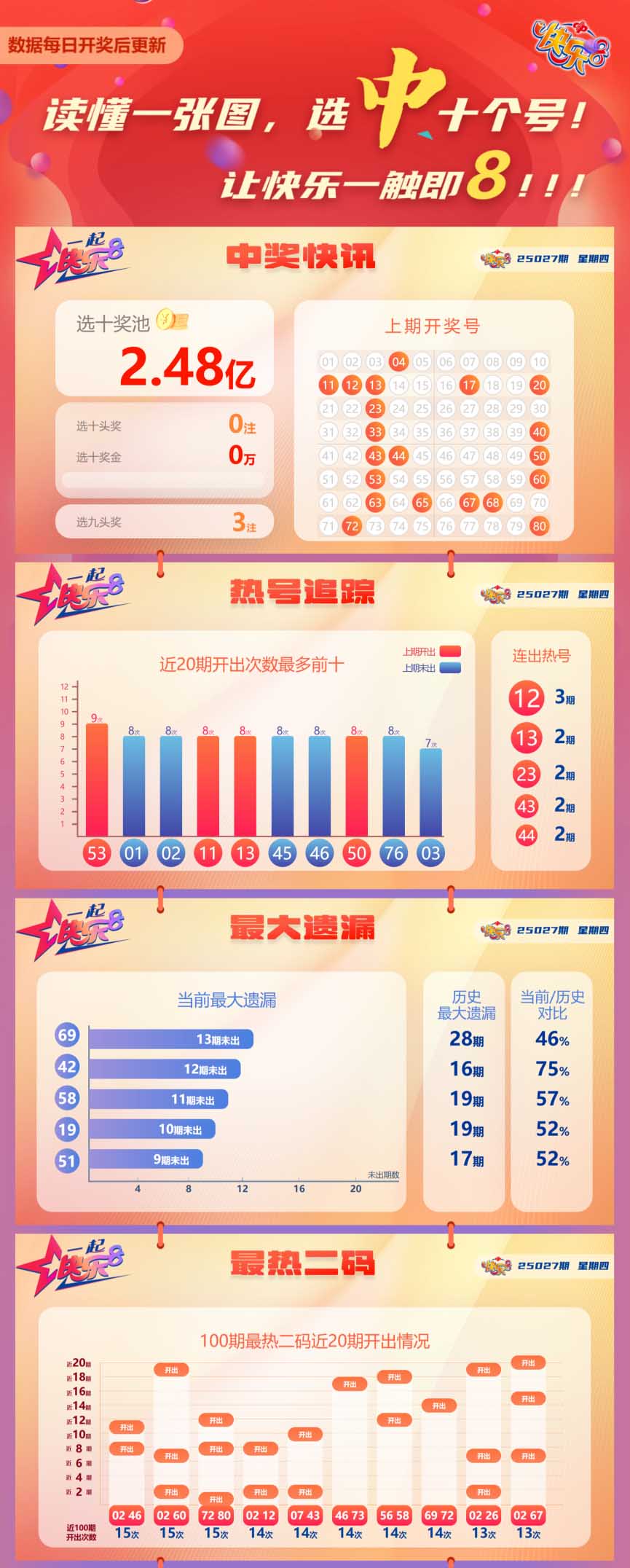 快乐8第2025027期中奖快报分析1