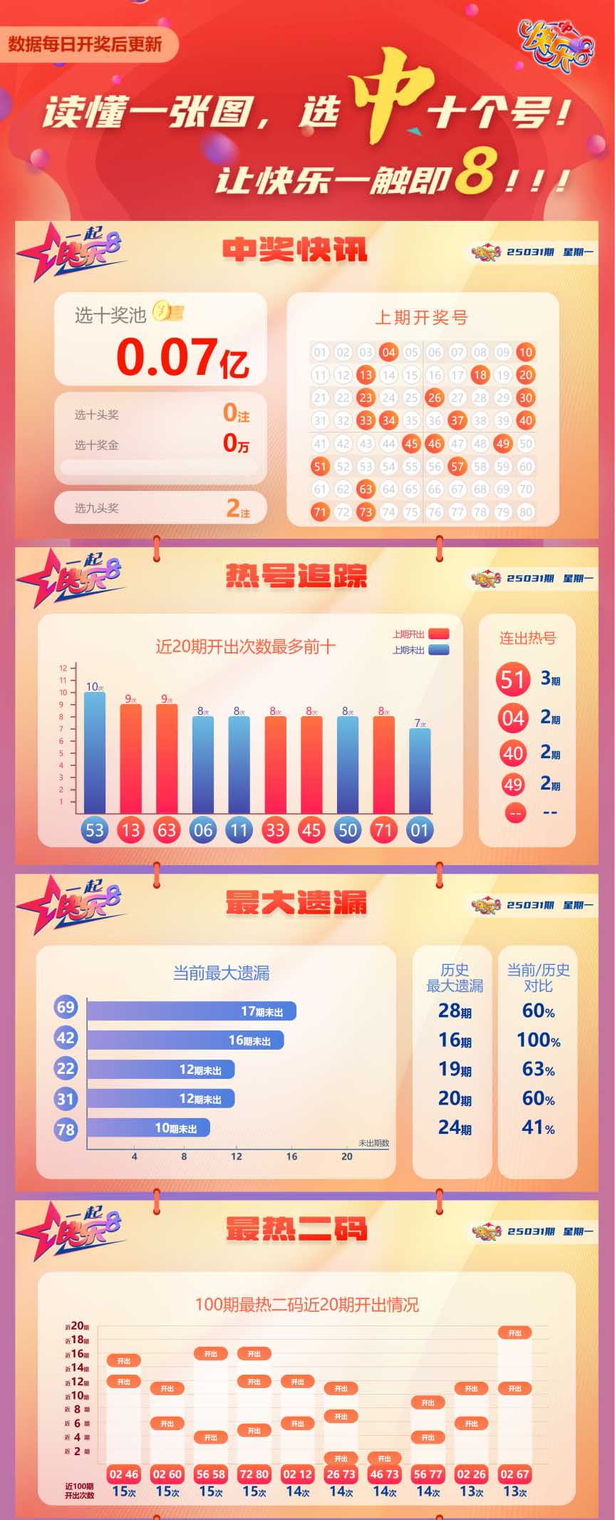 快乐8第2025031期中奖快报分析1