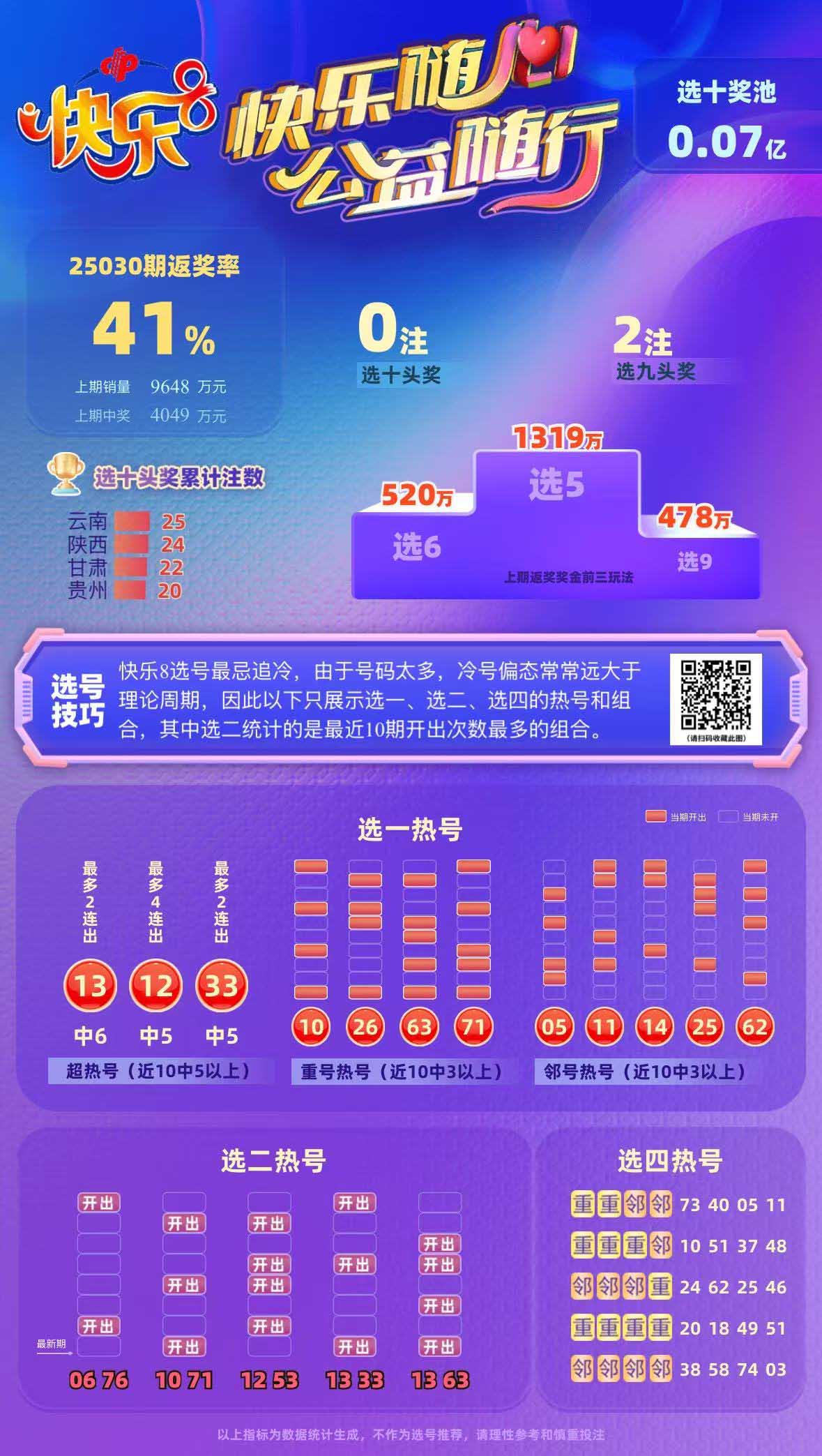 星辰大海快乐8第2025031期中奖快报分析