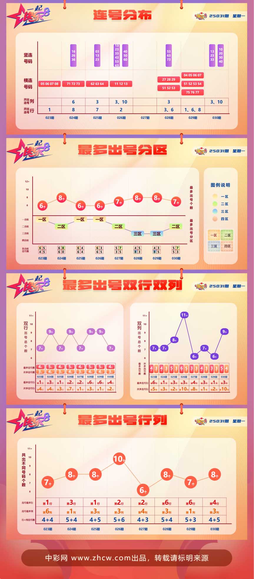 快乐8第2025031期中奖快报分析2