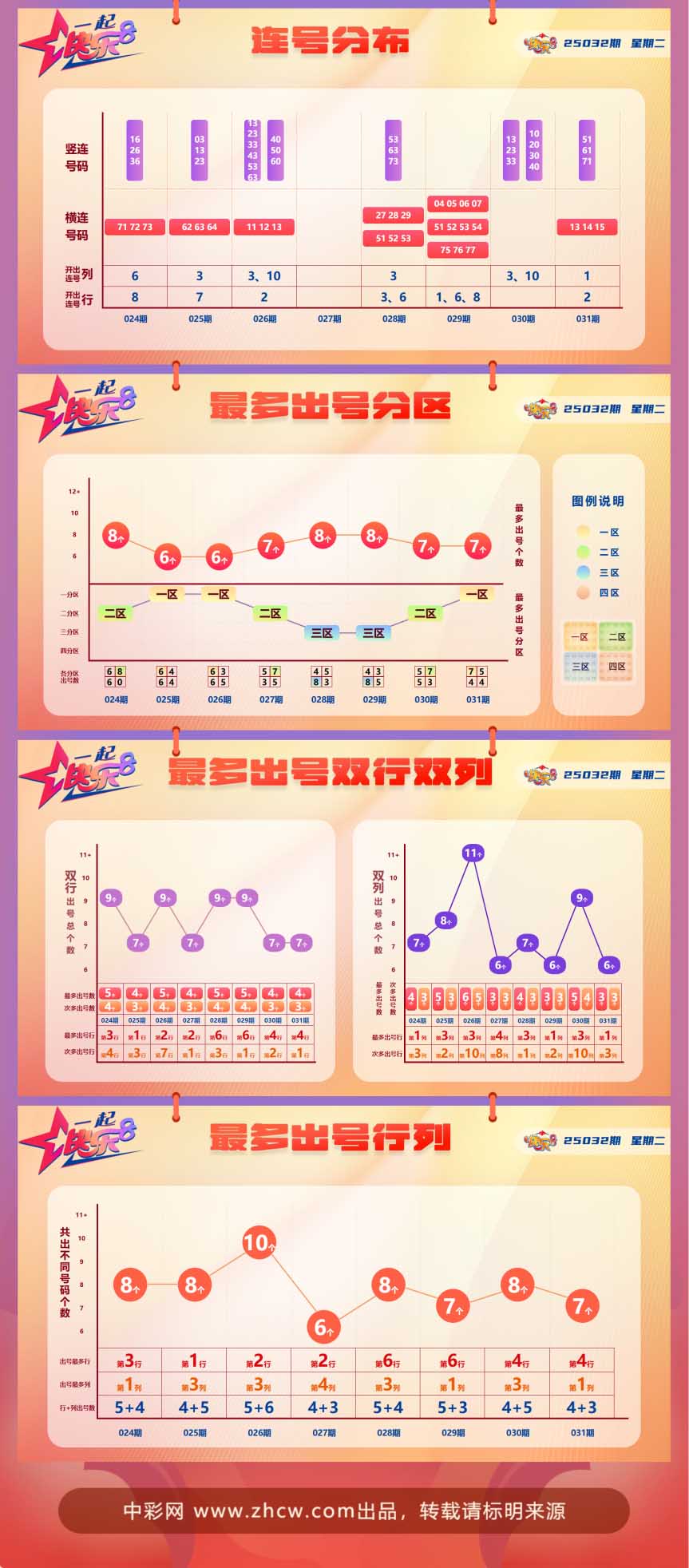 快乐8第2025032期中奖快报分析2