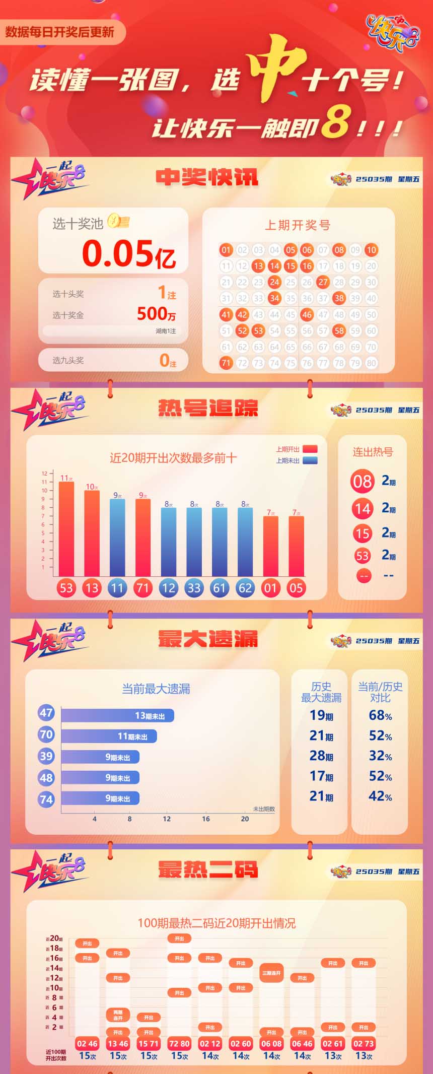 快乐8第2025035期中奖快报分析1