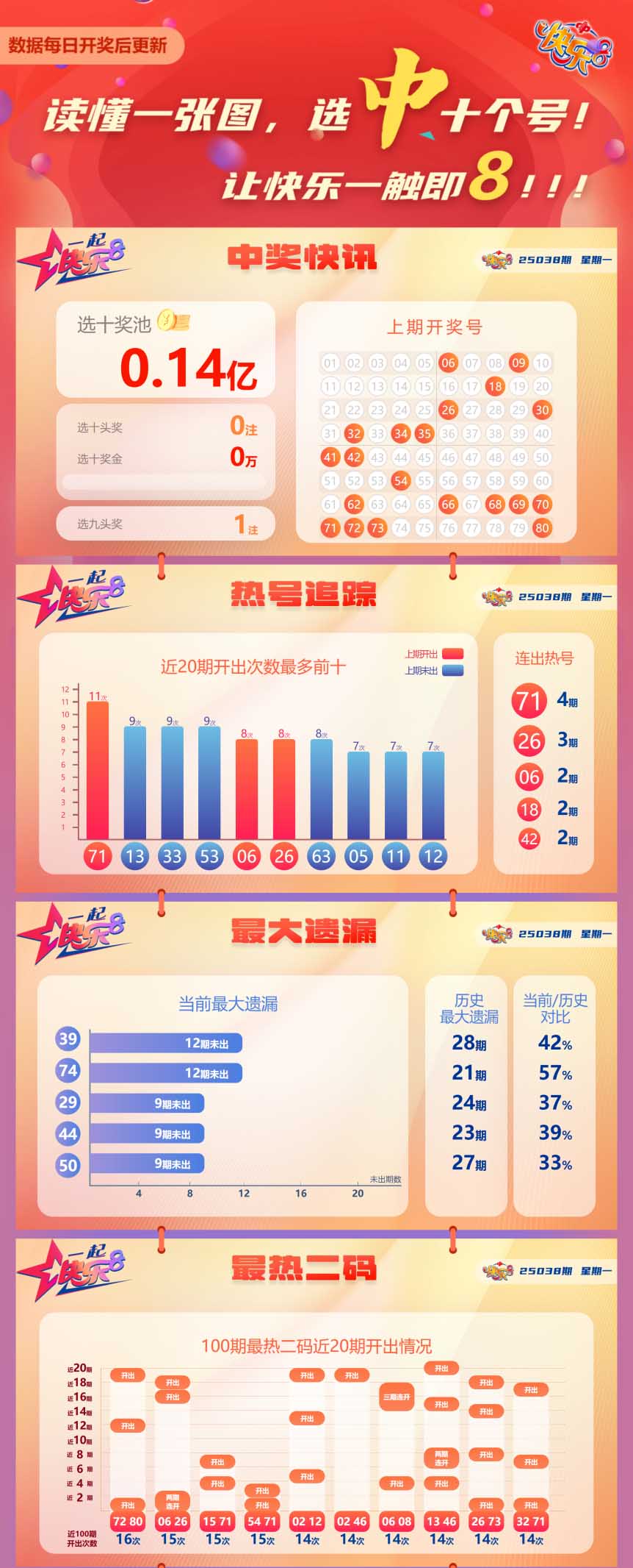 快乐8第2025038期中奖快报分析1