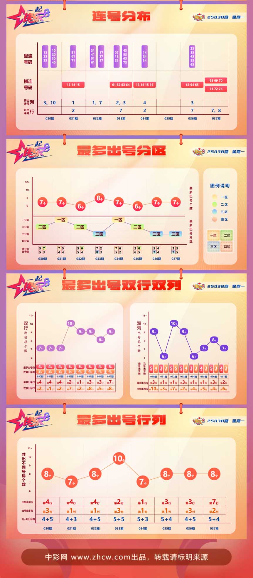 快乐8第2025038期中奖快报分析2