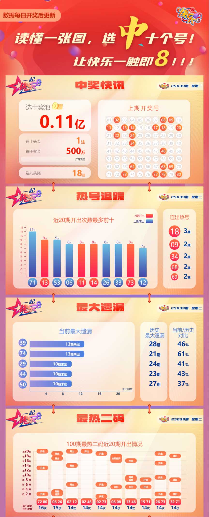 快乐8第2025039期中奖快报分析1