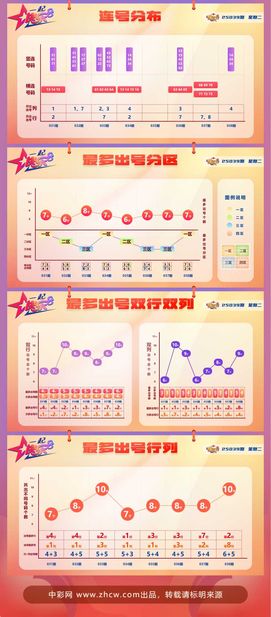 快乐8第2025039期中奖快报分析2
