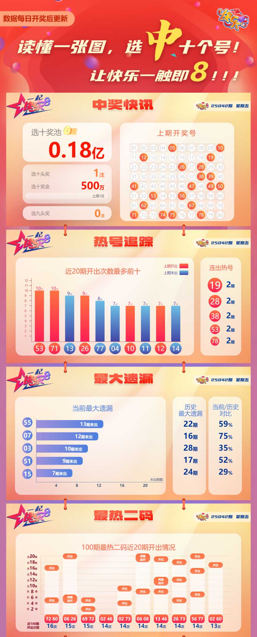 快乐8第2025042期中奖快报分析1