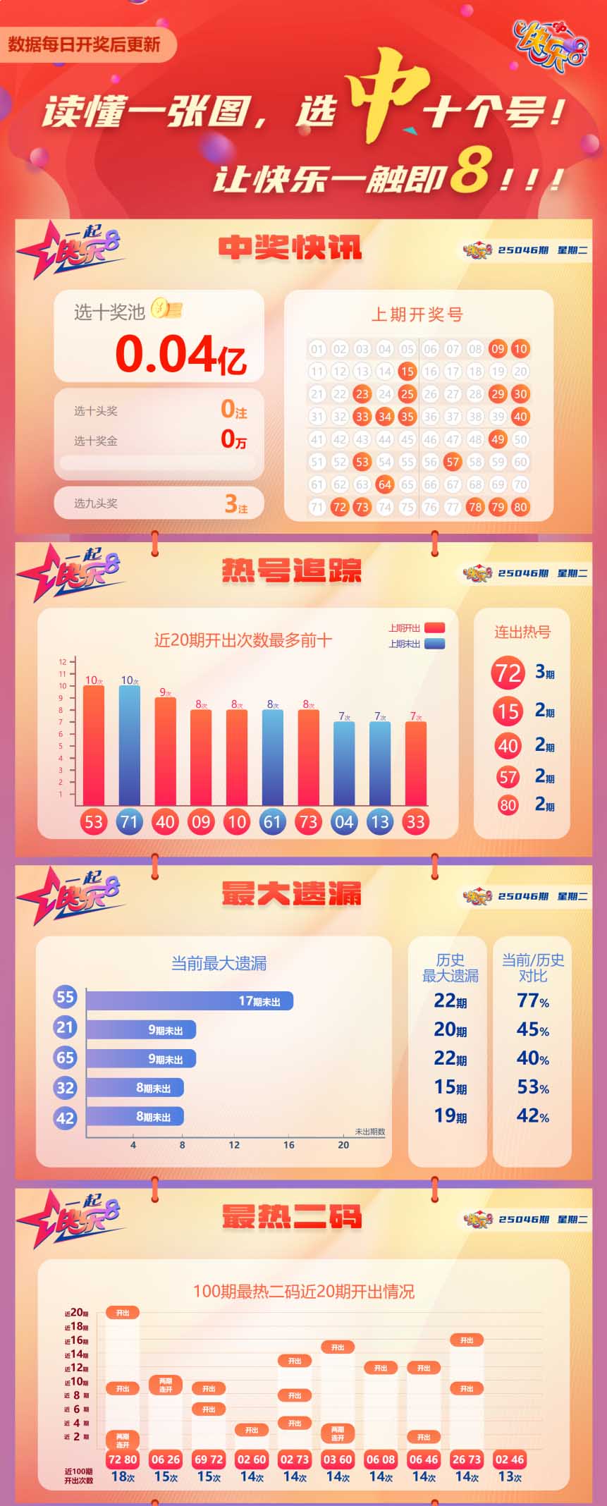 快乐8第2025046期中奖快报分析1