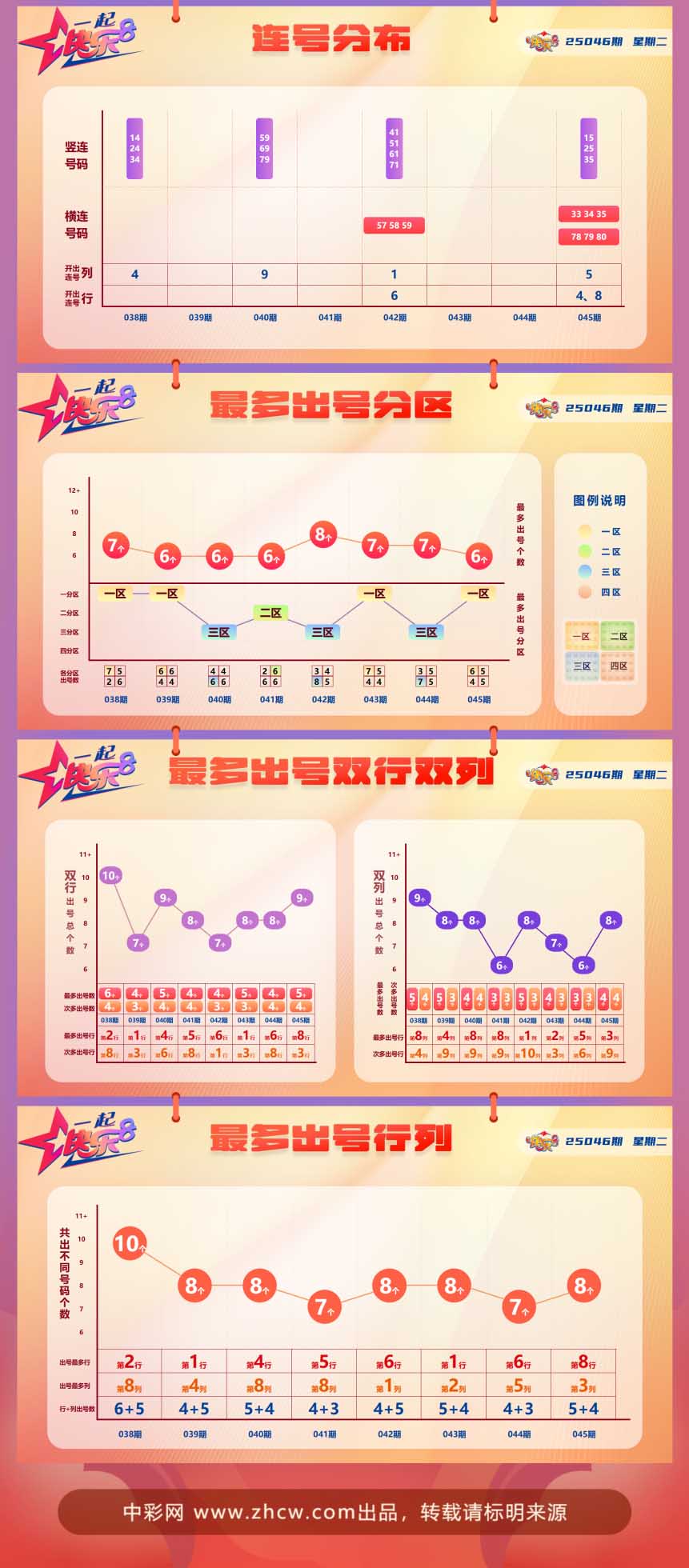 快乐8第2025046期中奖快报分析2