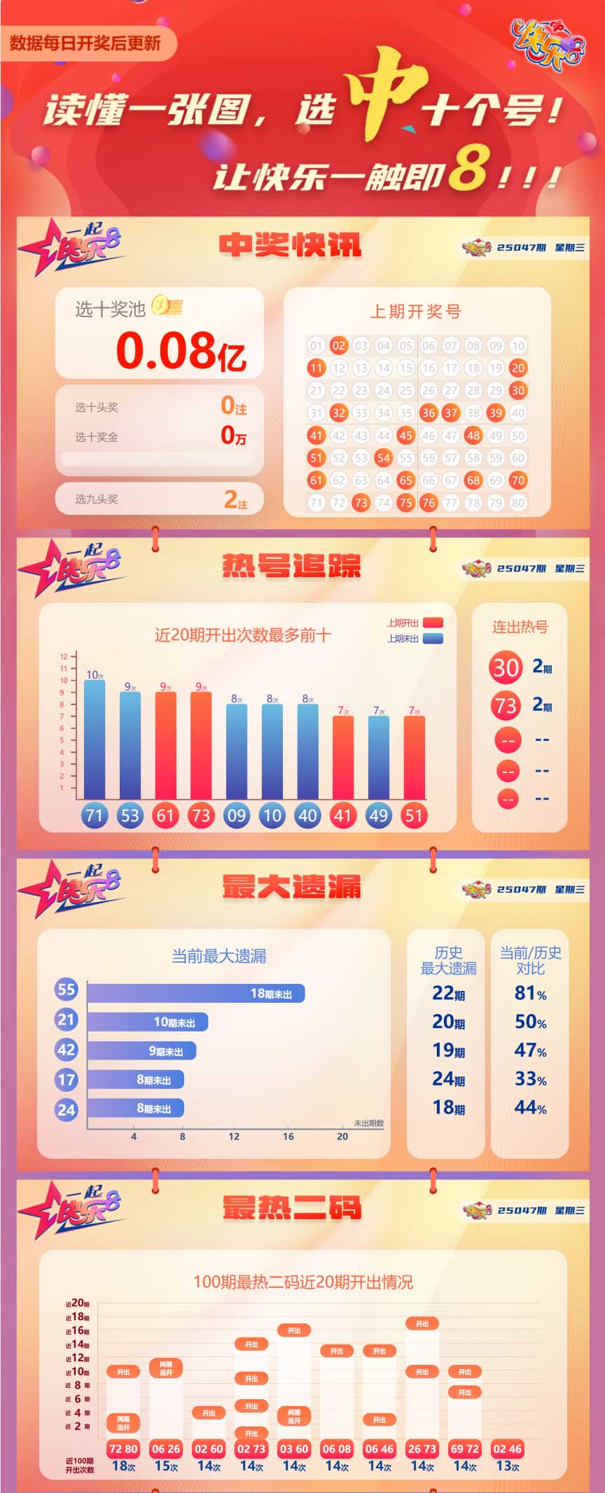 快乐8第2025047期中奖快报分析1