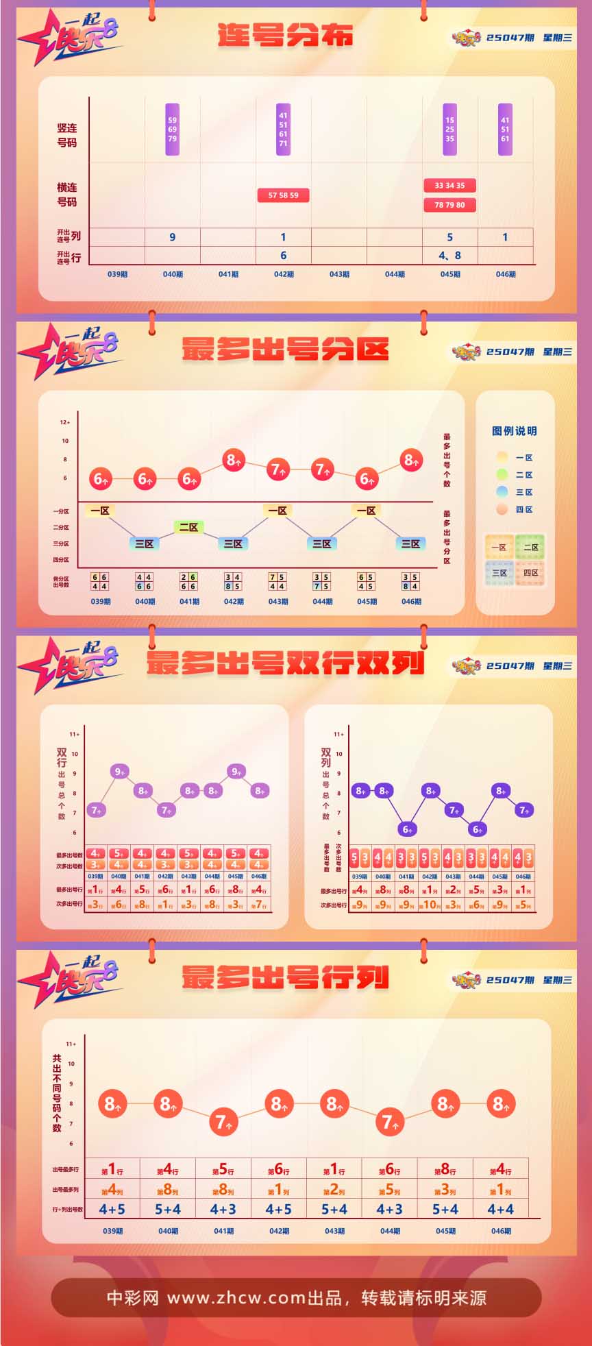 快乐8第2025047期中奖快报分析2