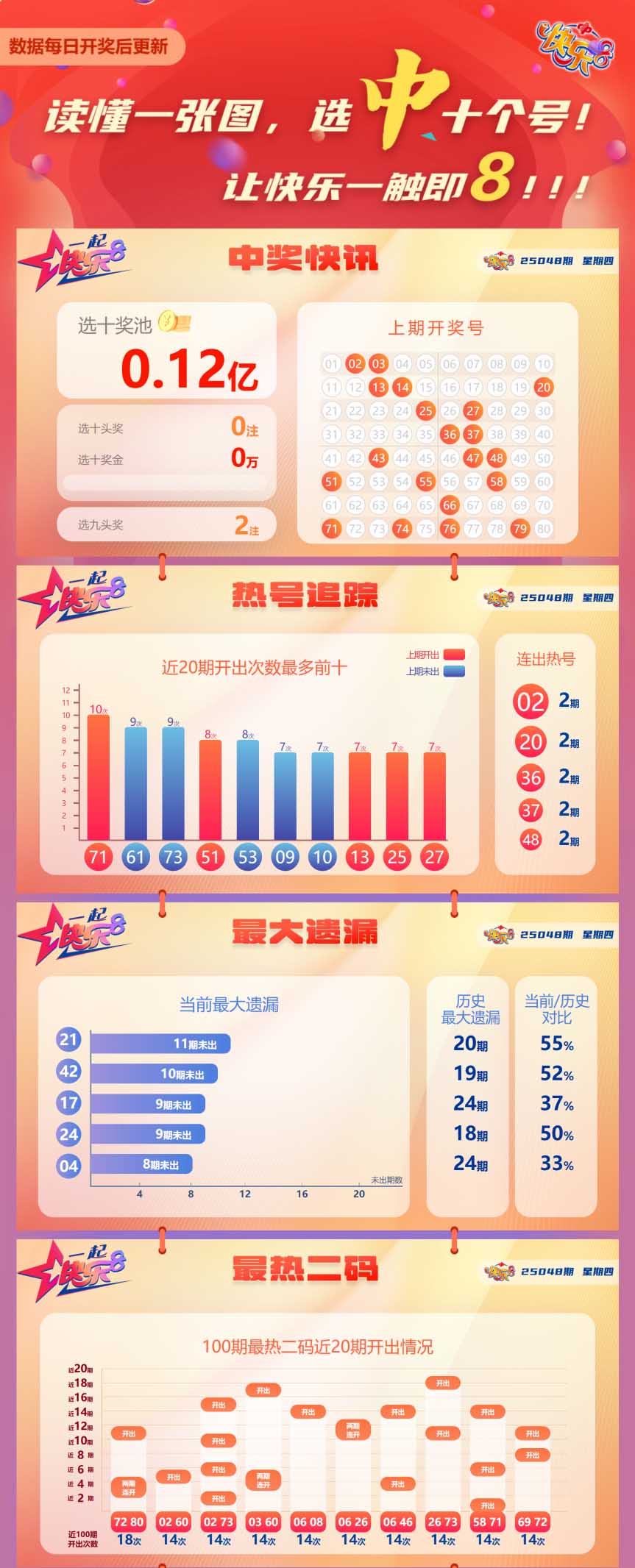 快乐8第2025048期中奖快报分析1