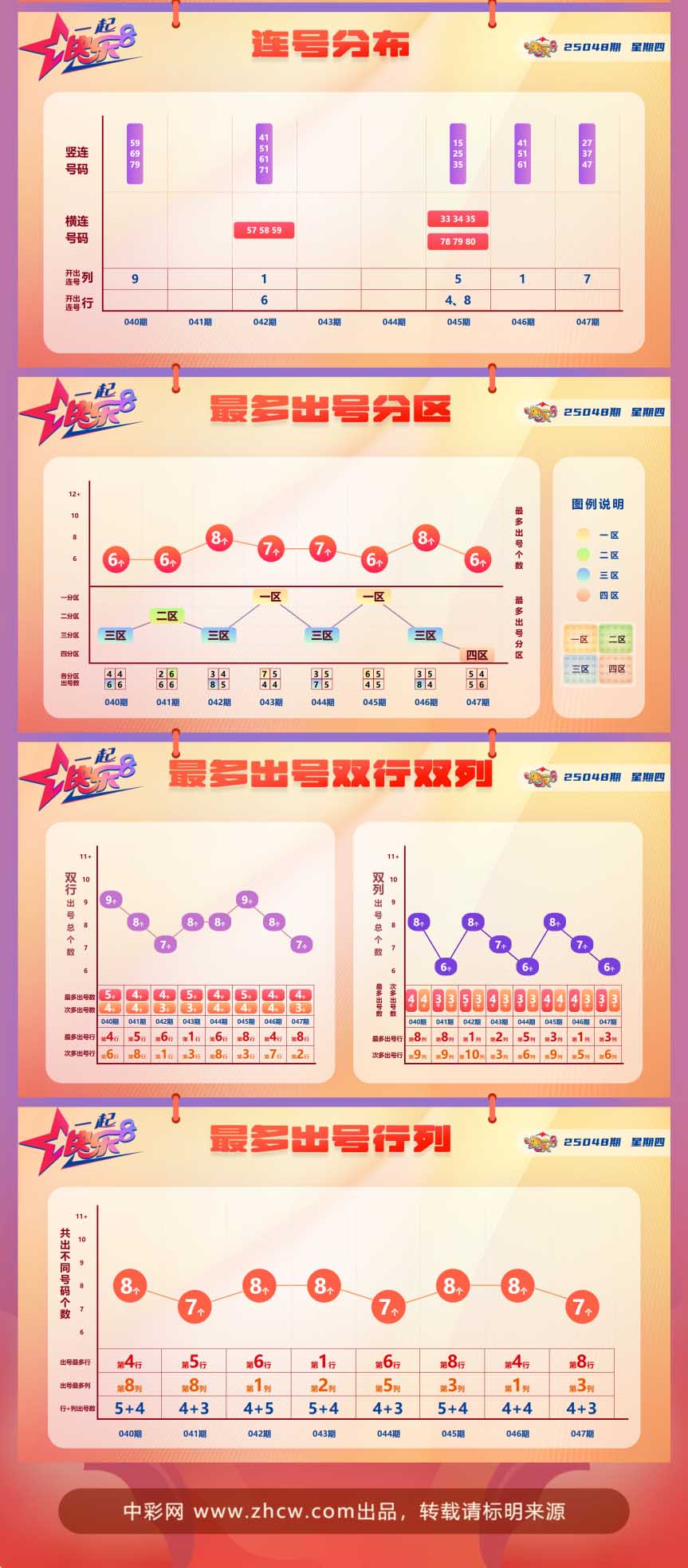 快乐8第2025048期中奖快报分析2
