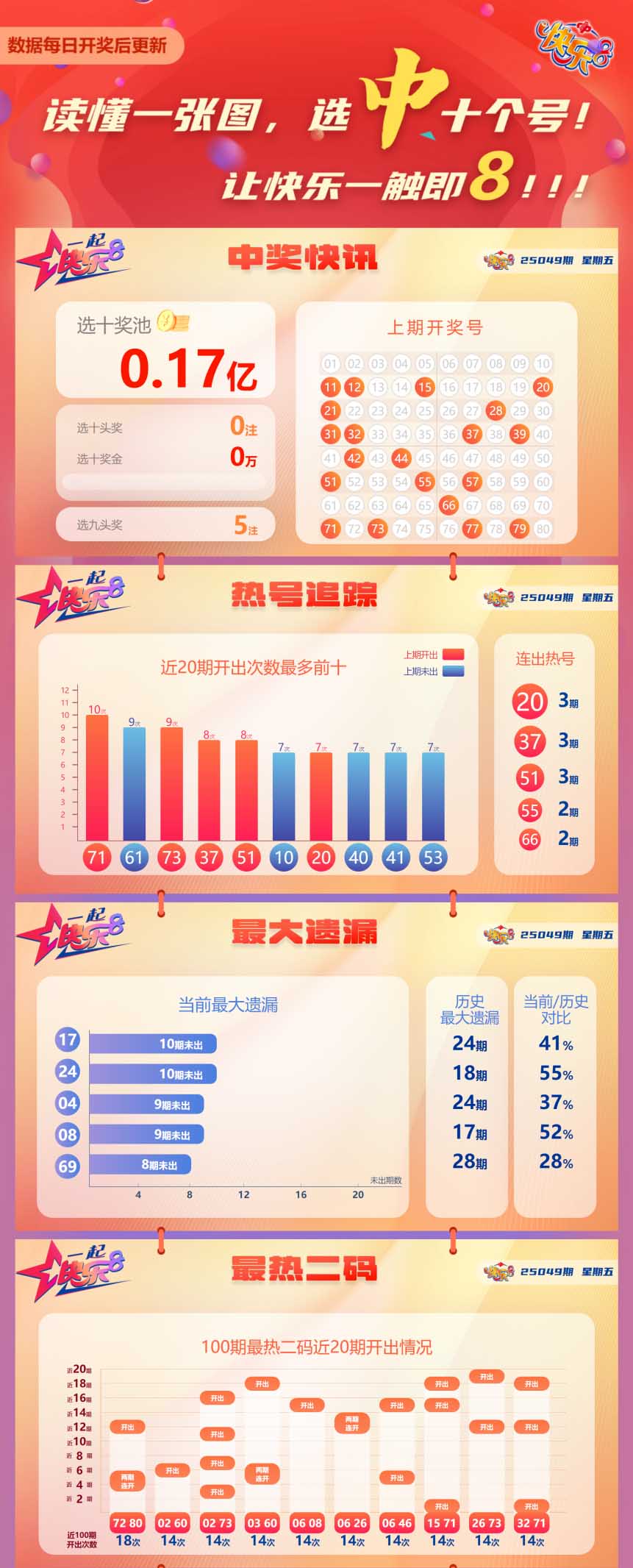 快乐8第2025049期中奖快报分析1