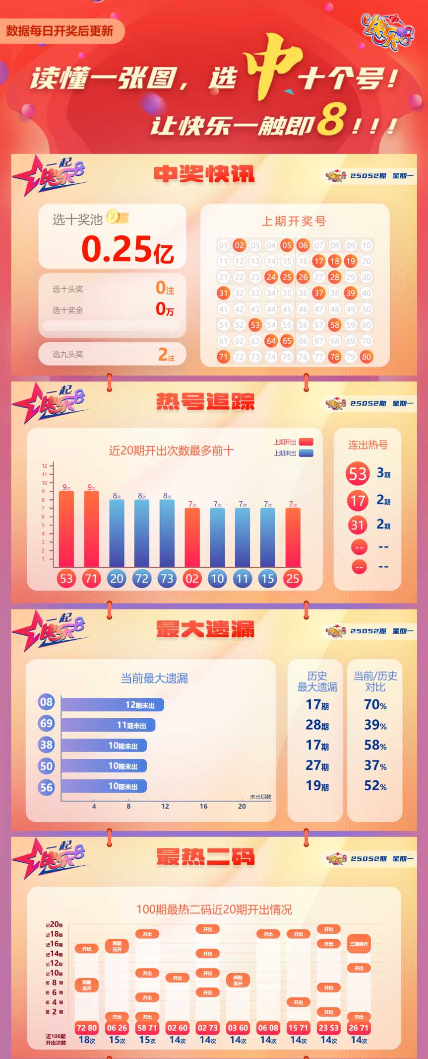 快乐8第2025052期中奖快报分析1