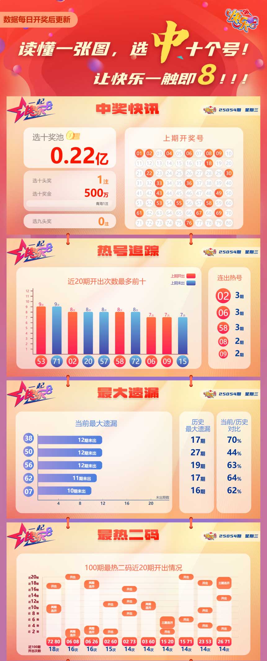 快乐8第2025054期中奖快报分析1