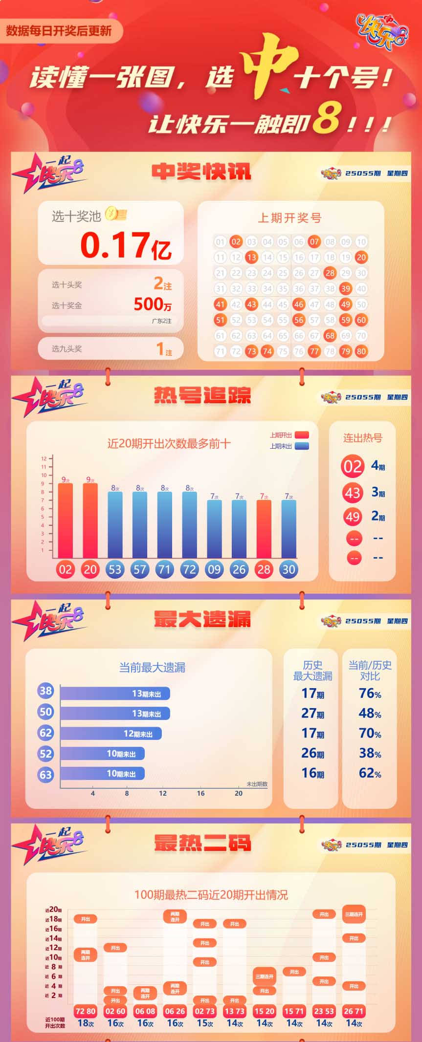 快乐8第2025055期中奖快报分析1
