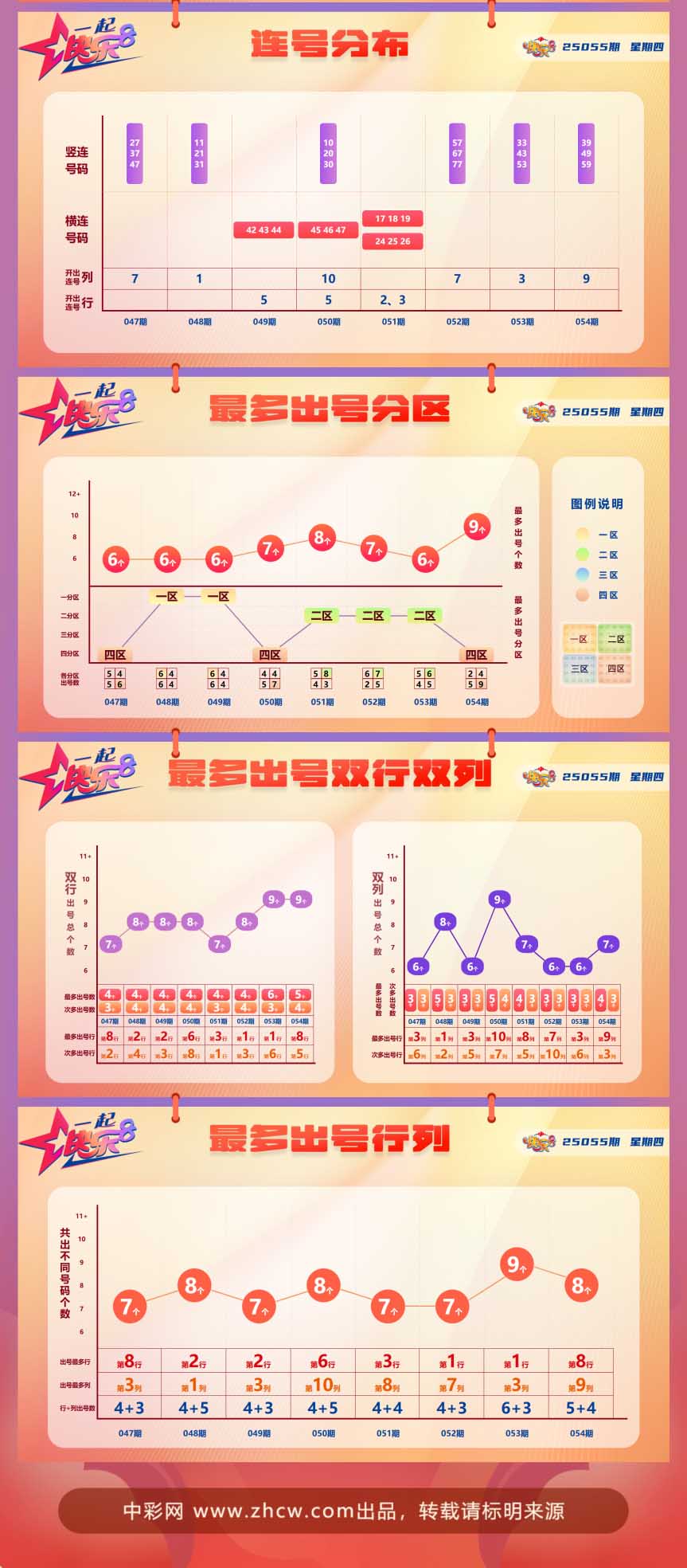 快乐8第2025055期中奖快报分析2