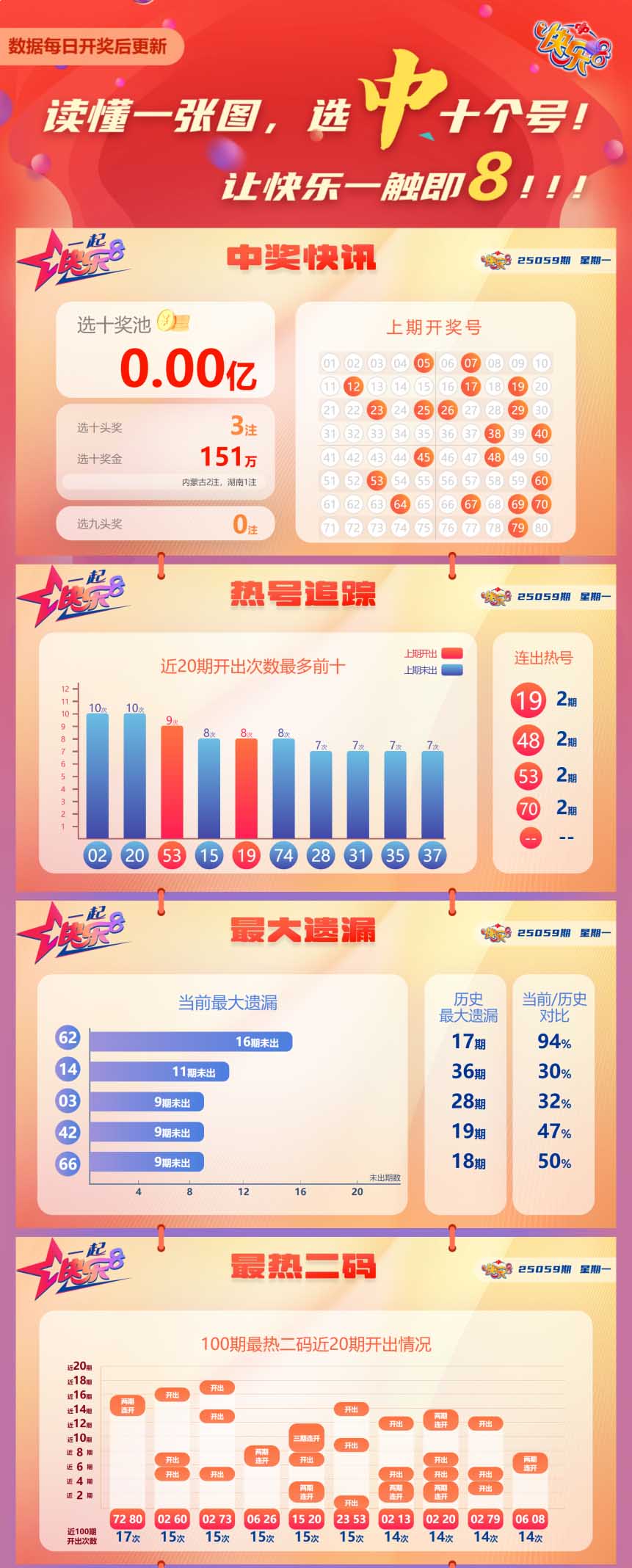 快乐8第2025059期中奖快报分析1